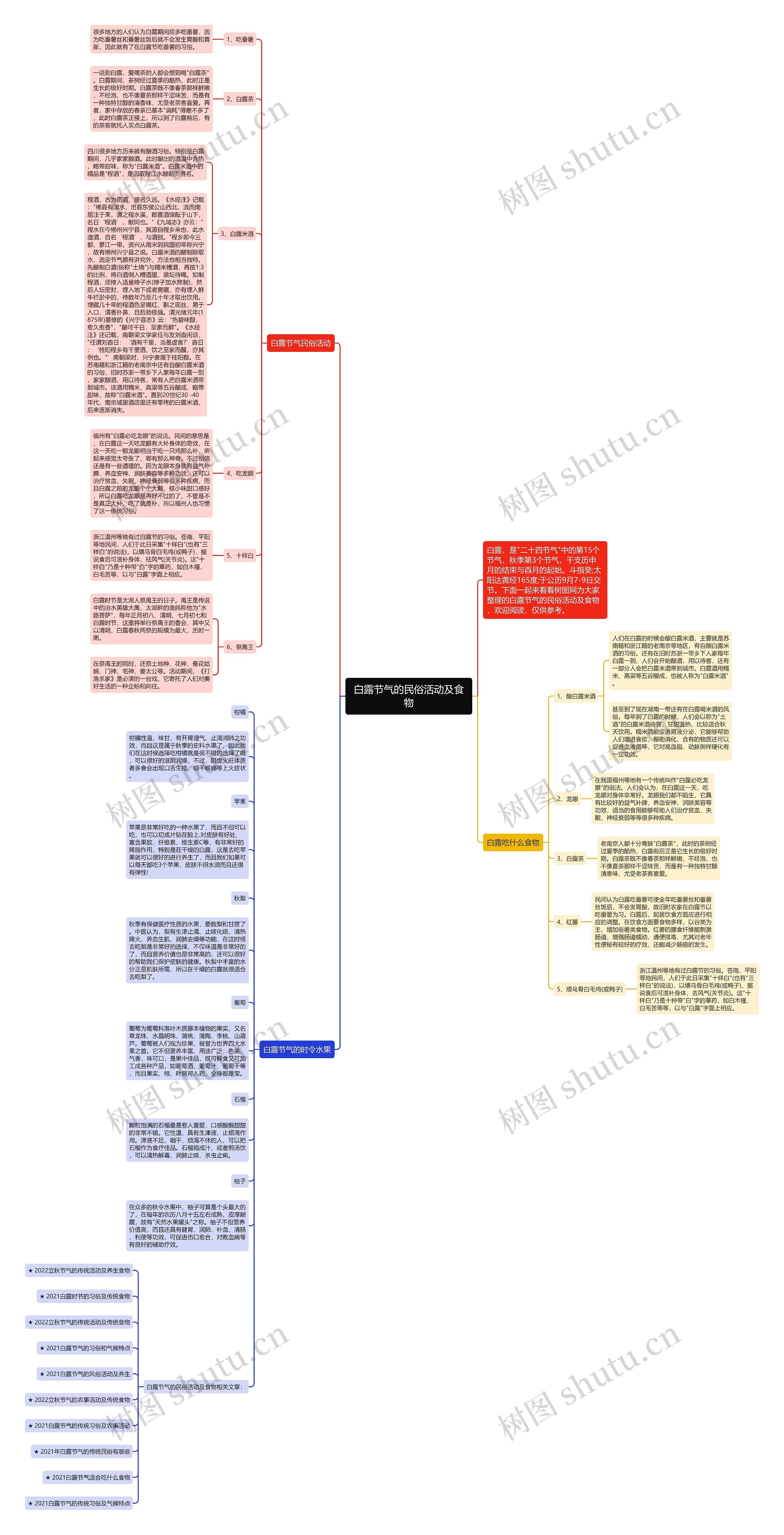 白露节气的民俗活动及食物思维导图
