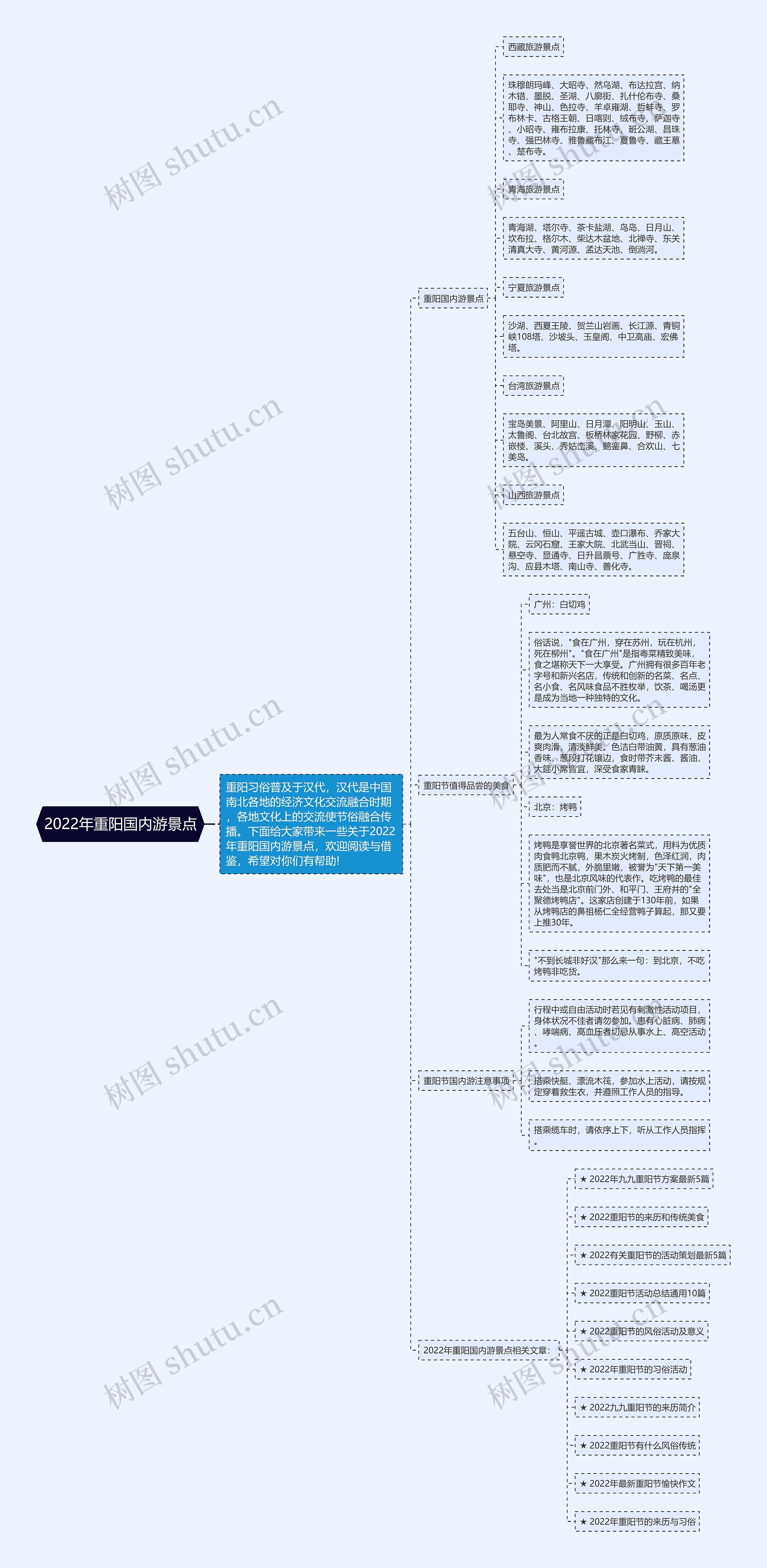 2022年重阳国内游景点思维导图