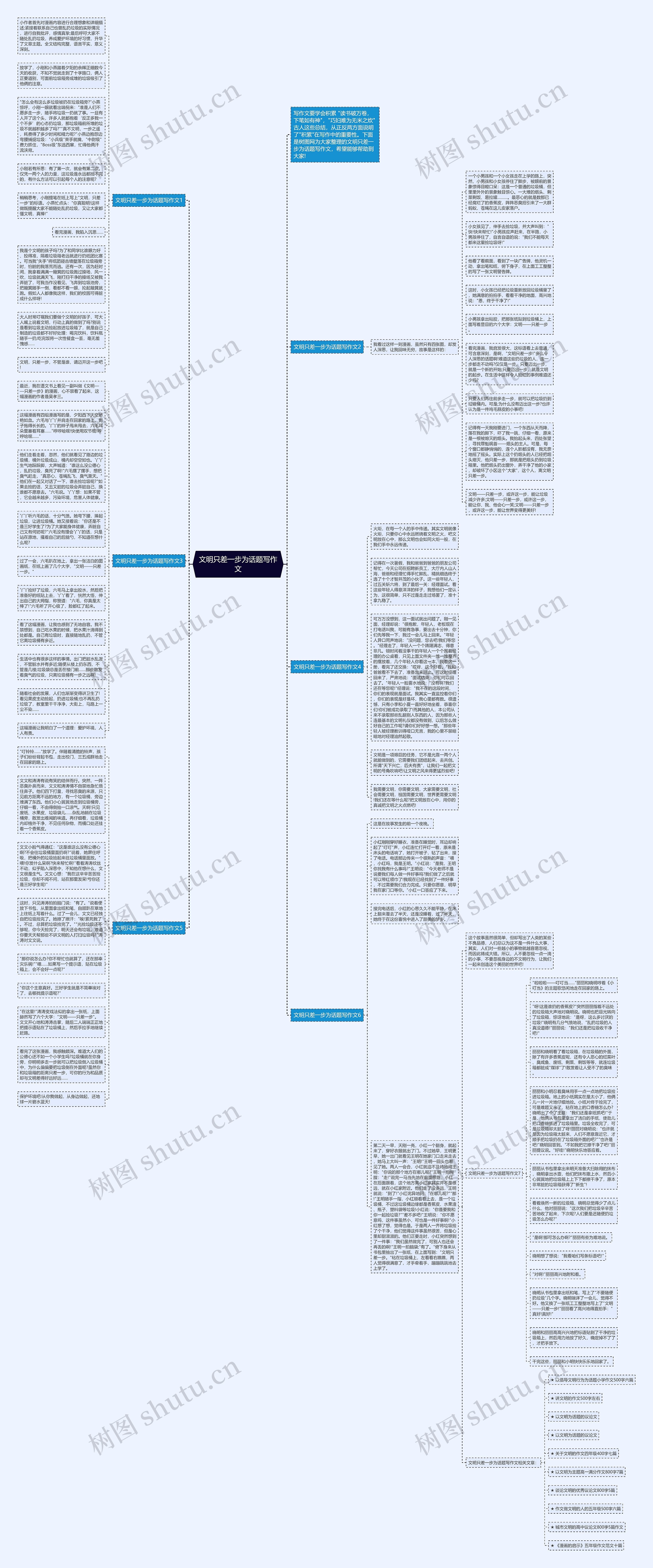 文明只差一步为话题写作文思维导图
