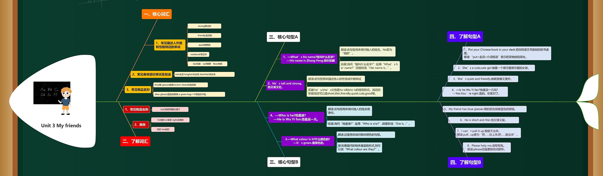 小学英语四年级上册Unit 3 My friends课堂笔记鱼骨图思维导图