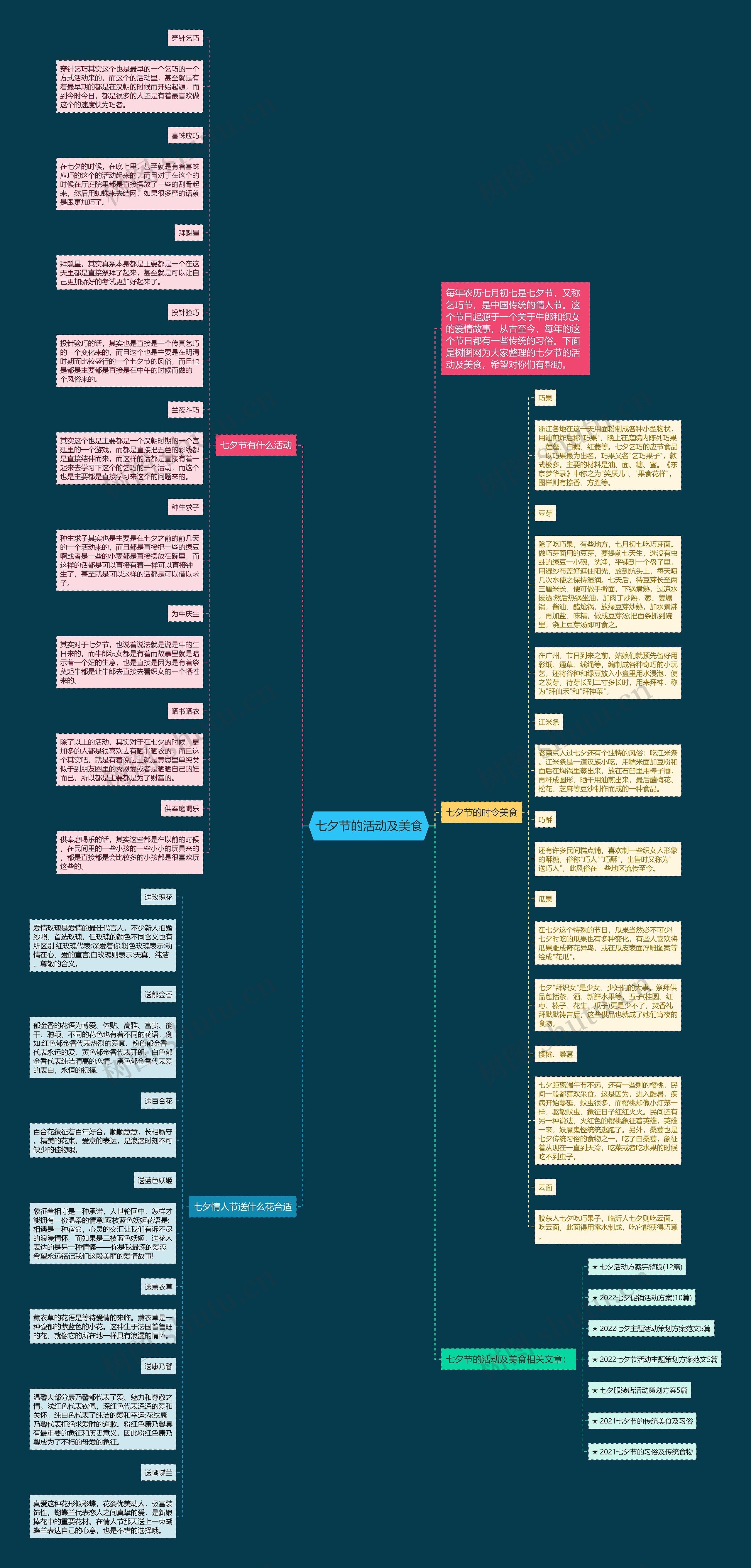 七夕节的活动及美食思维导图