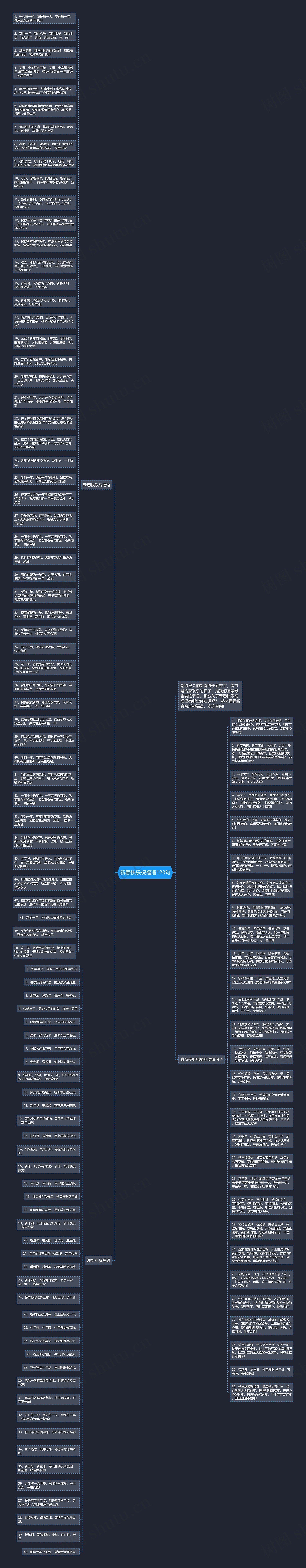 新春快乐祝福语120句思维导图
