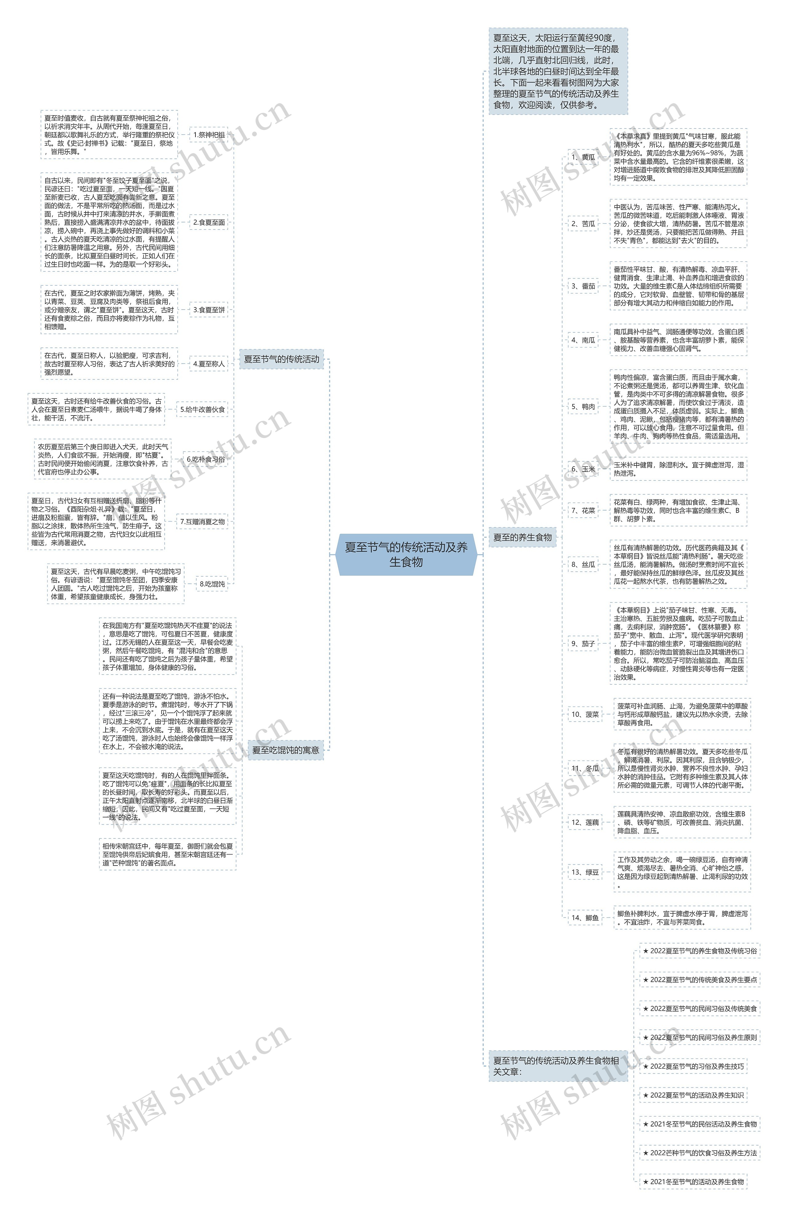 夏至节气的传统活动及养生食物思维导图