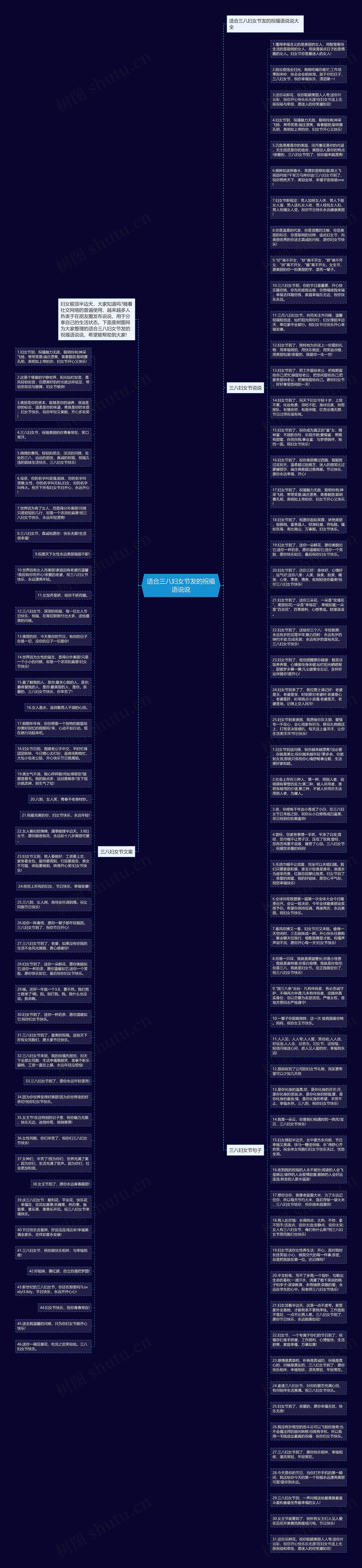 适合三八妇女节发的祝福语说说思维导图