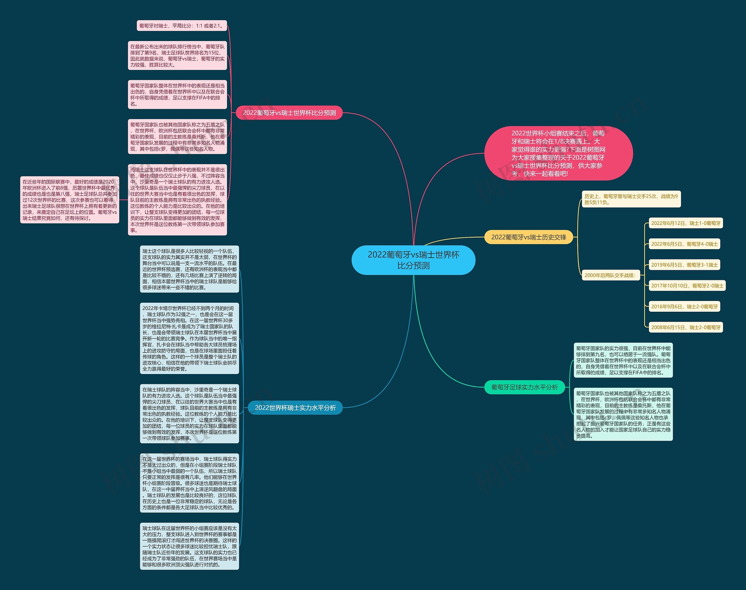 2022葡萄牙vs瑞士世界杯比分预测思维导图