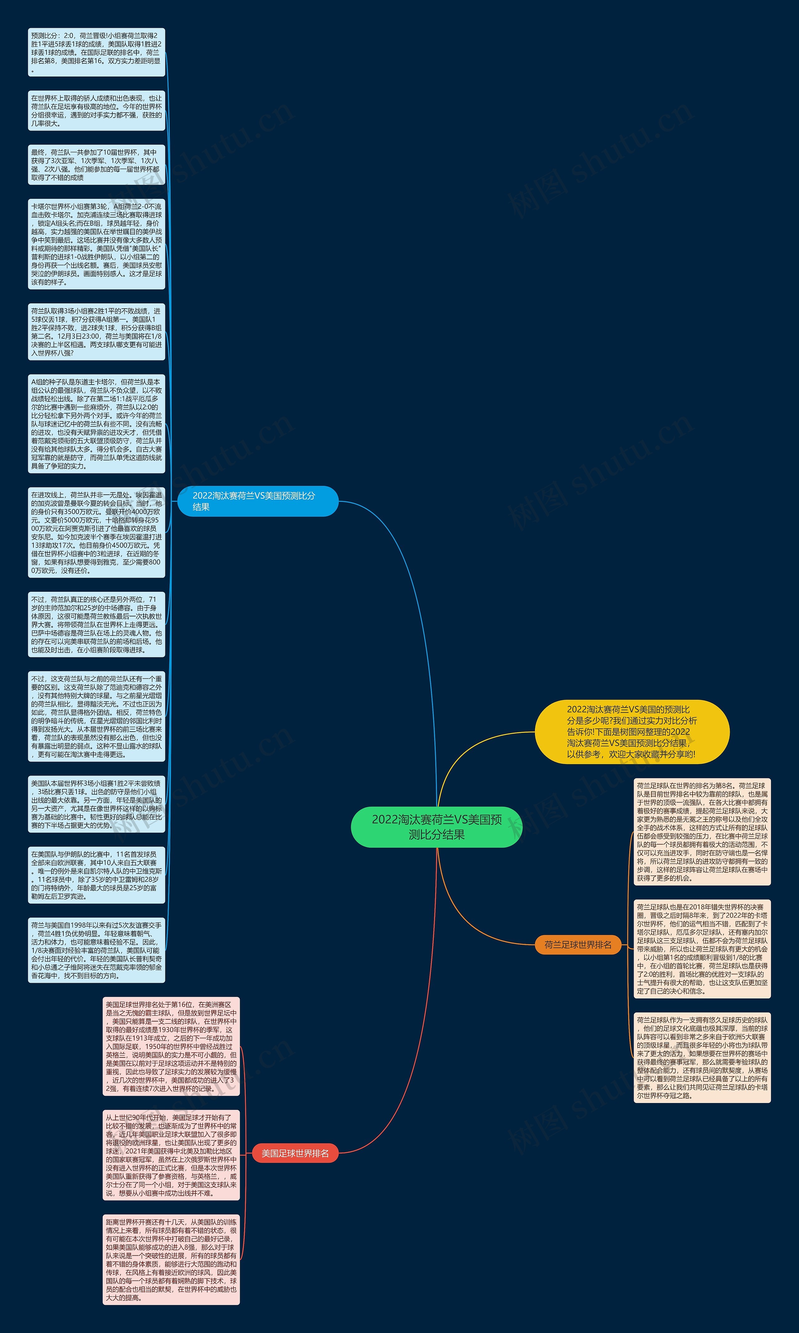 2022淘汰赛荷兰VS美国预测比分结果思维导图