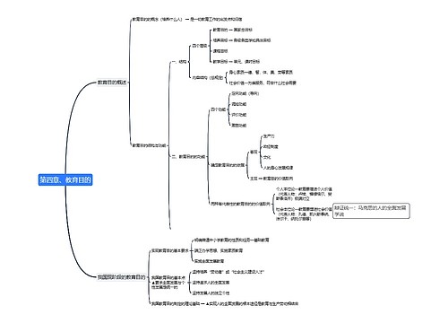 第四章、教育目的