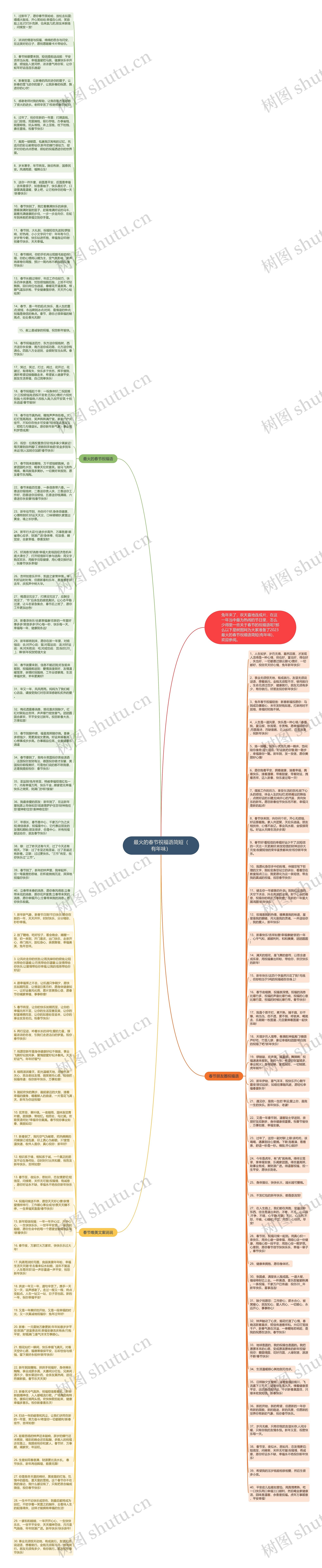 最火的春节祝福语简短（有年味）思维导图