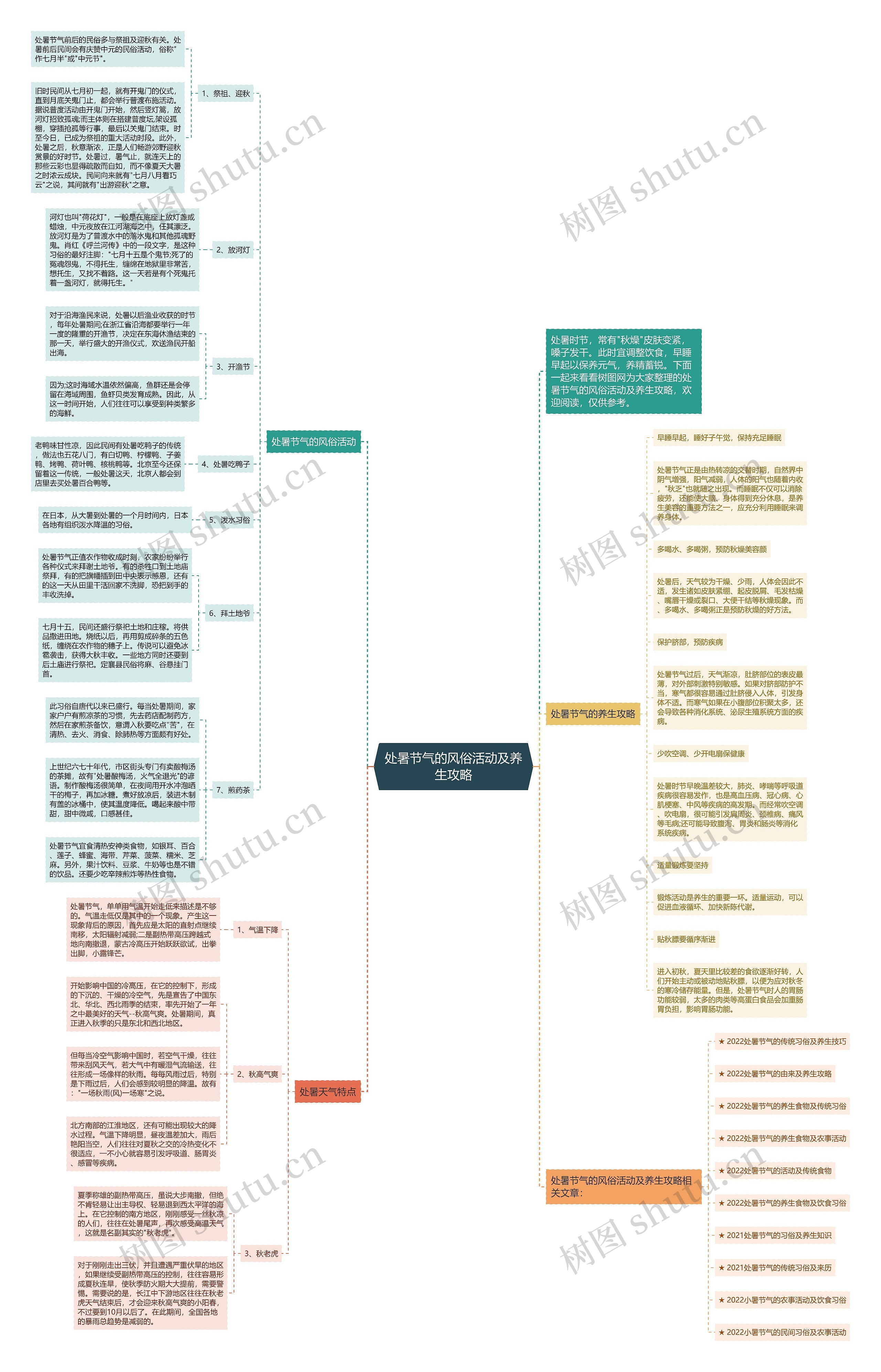处暑节气的风俗活动及养生攻略思维导图