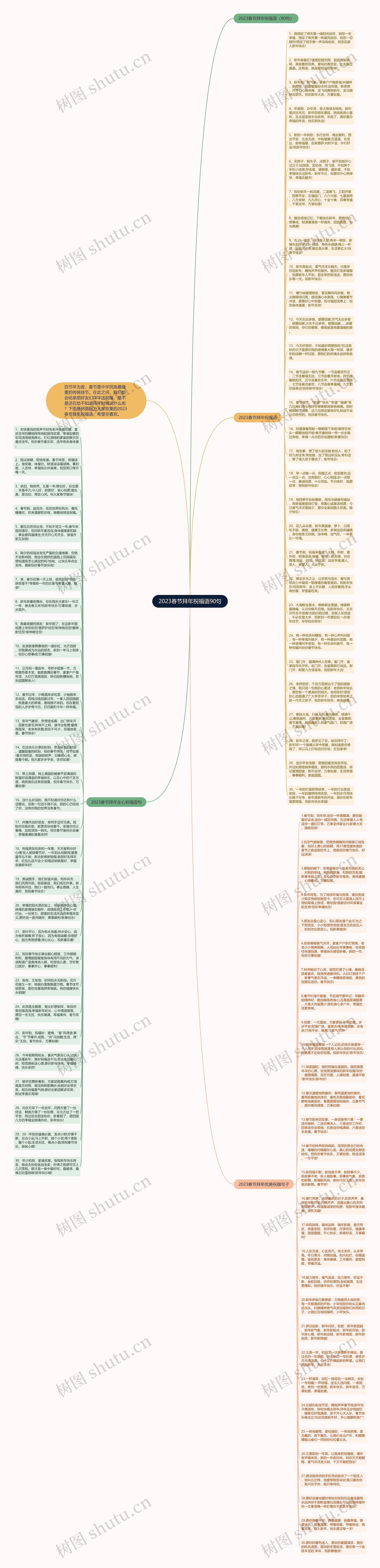 2023春节拜年祝福语90句思维导图