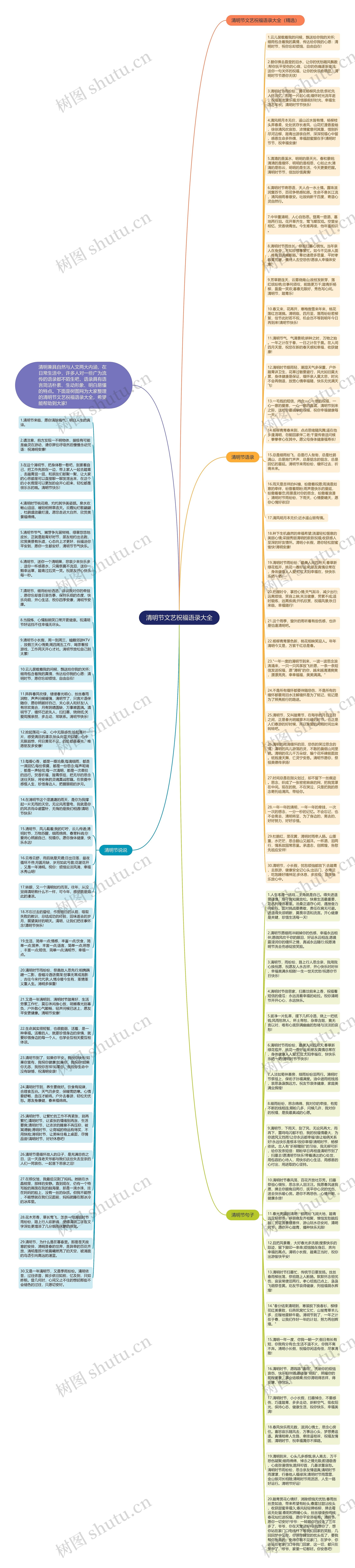 清明节文艺祝福语录大全思维导图