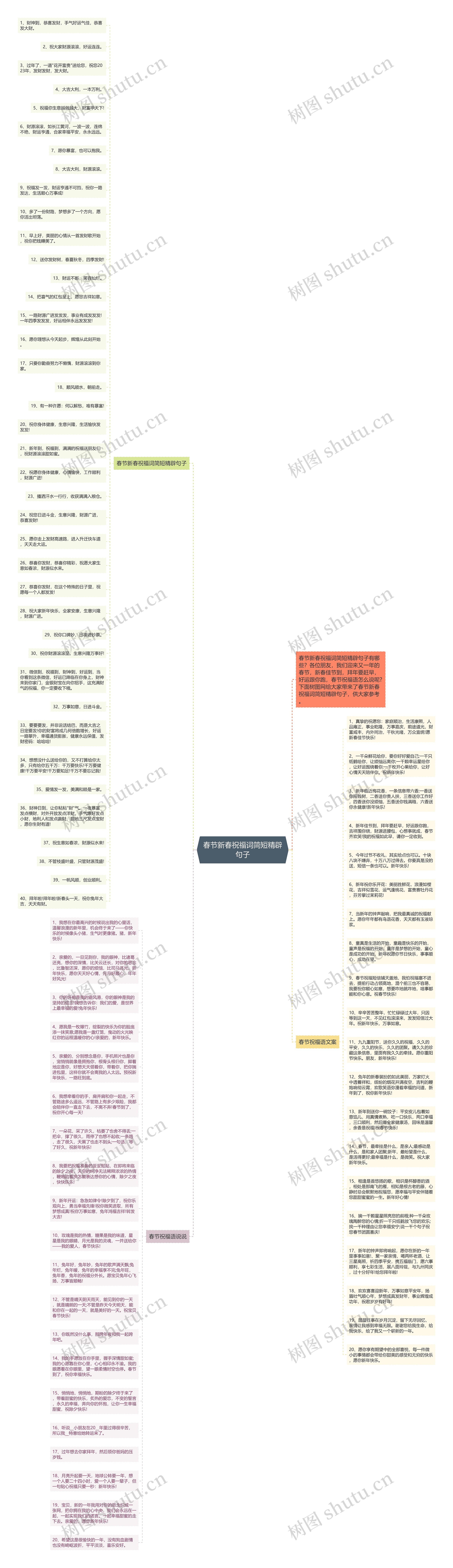 春节新春祝福词简短精辟句子思维导图