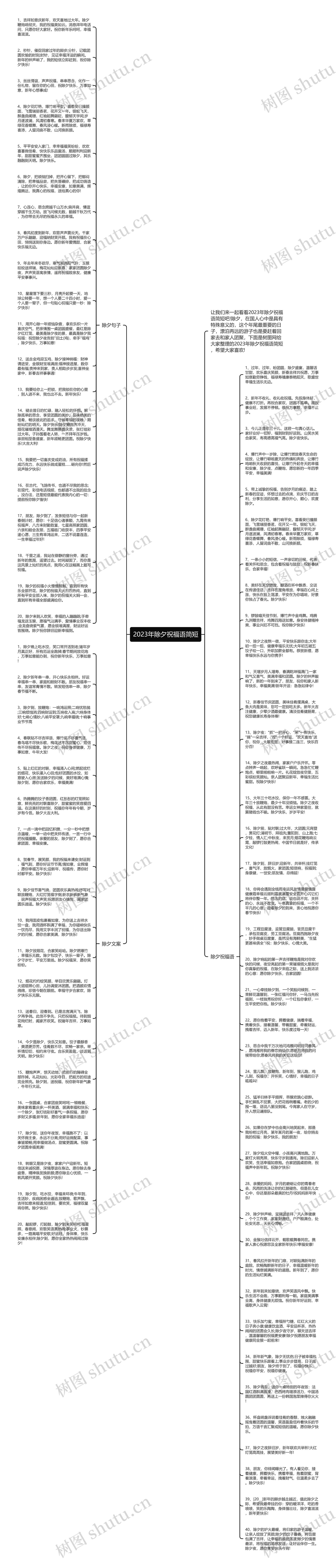 2023年除夕祝福语简短思维导图