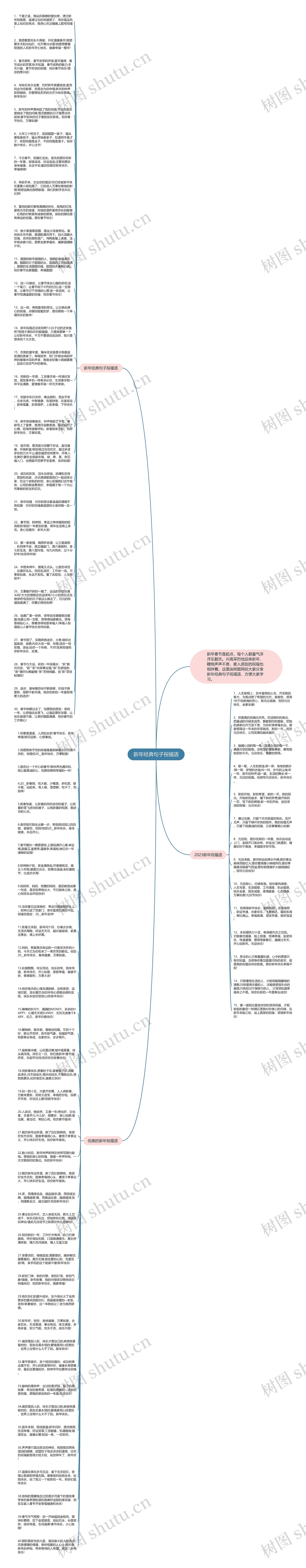 新年经典句子祝福语思维导图