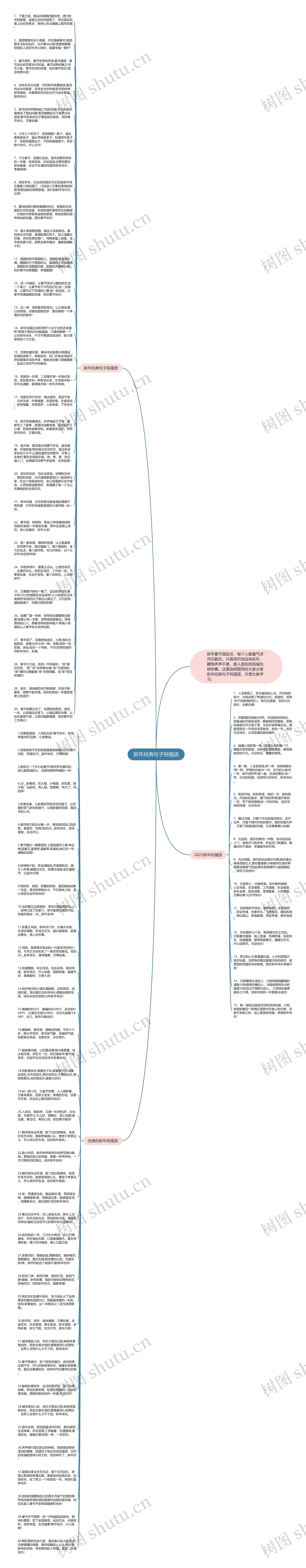 新年经典句子祝福语思维导图高清图 新年经典句子祝福语思维导图
