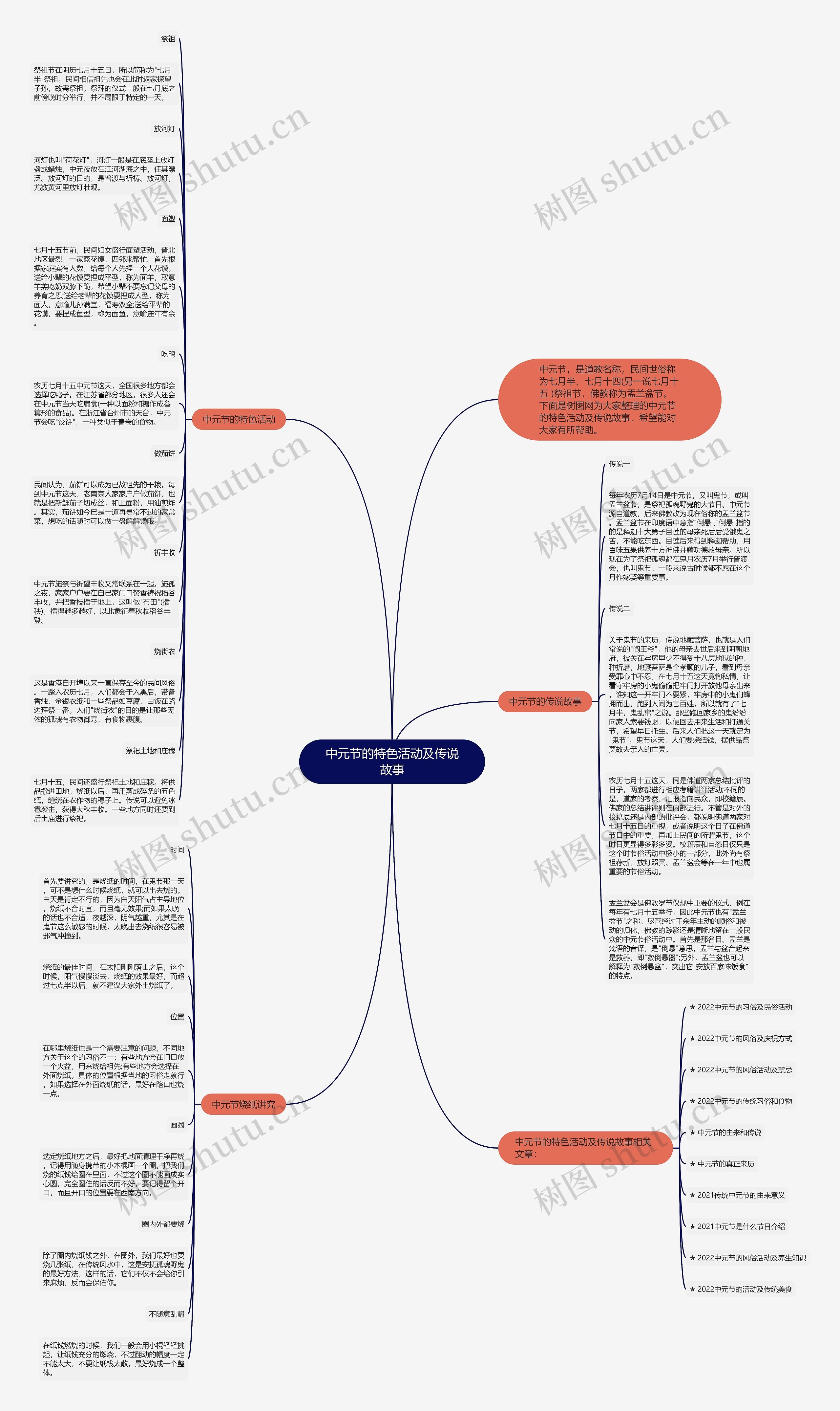 中元节的特色活动及传说故事思维导图