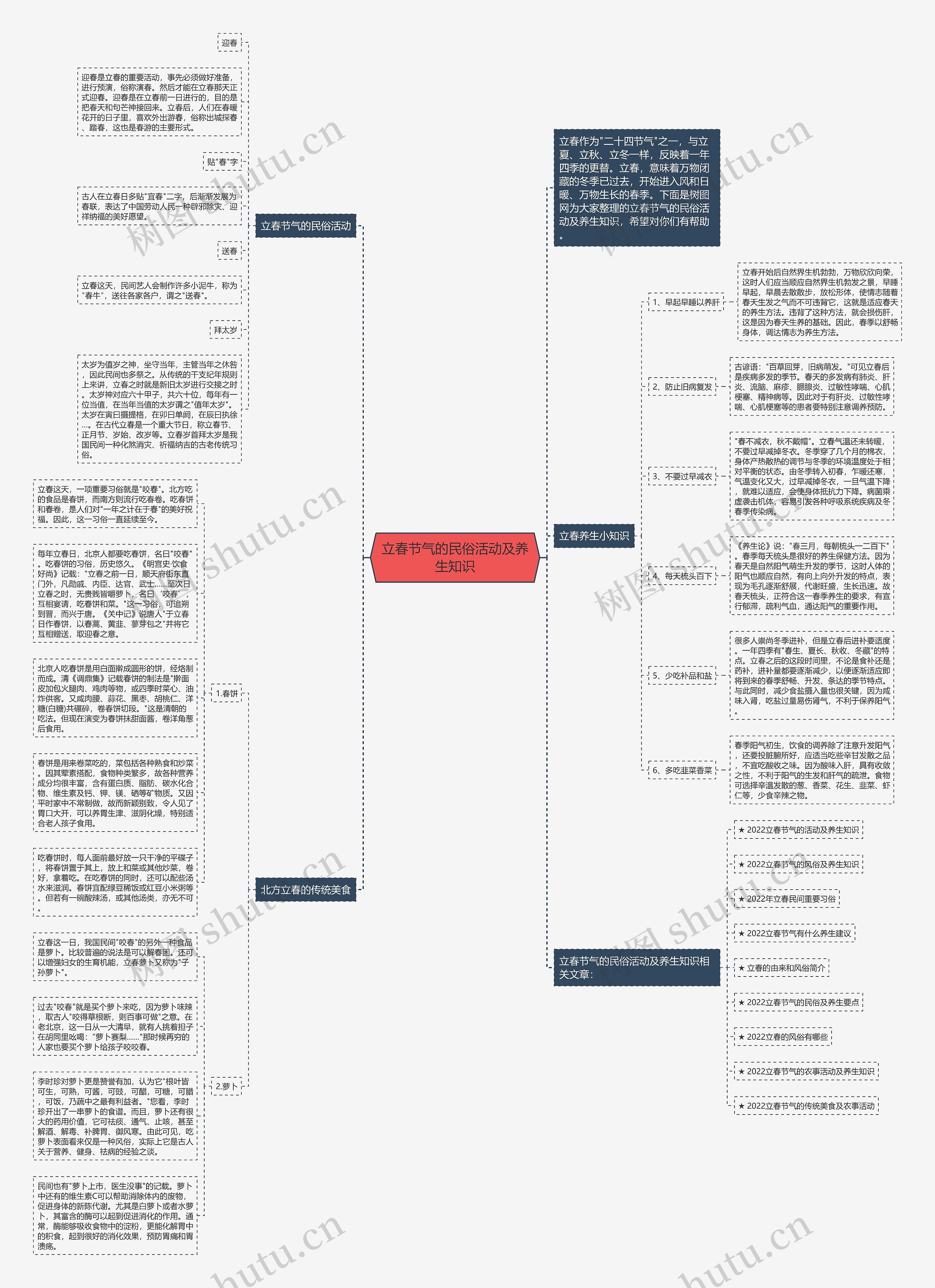 立春节气的民俗活动及养生知识思维导图