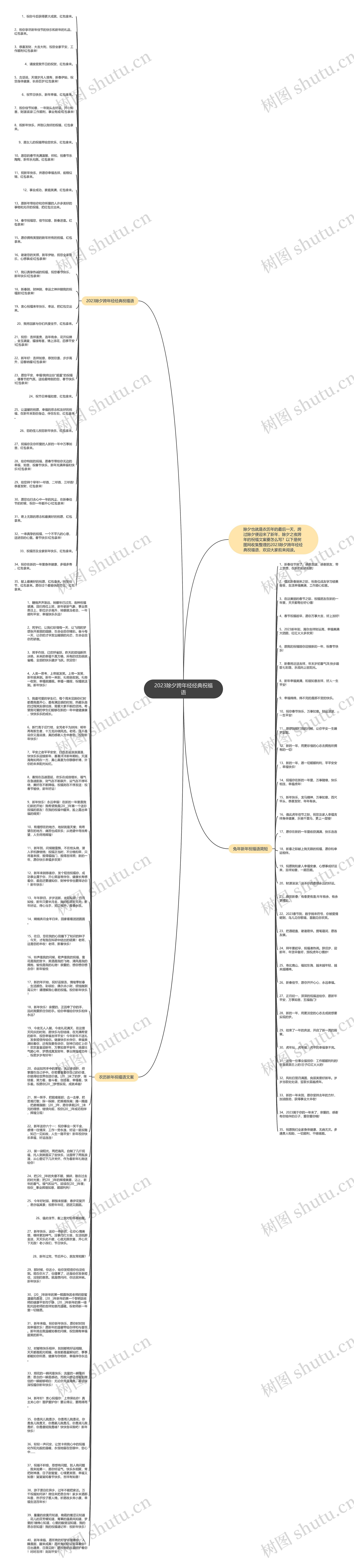 2023除夕跨年经经典祝福语思维导图