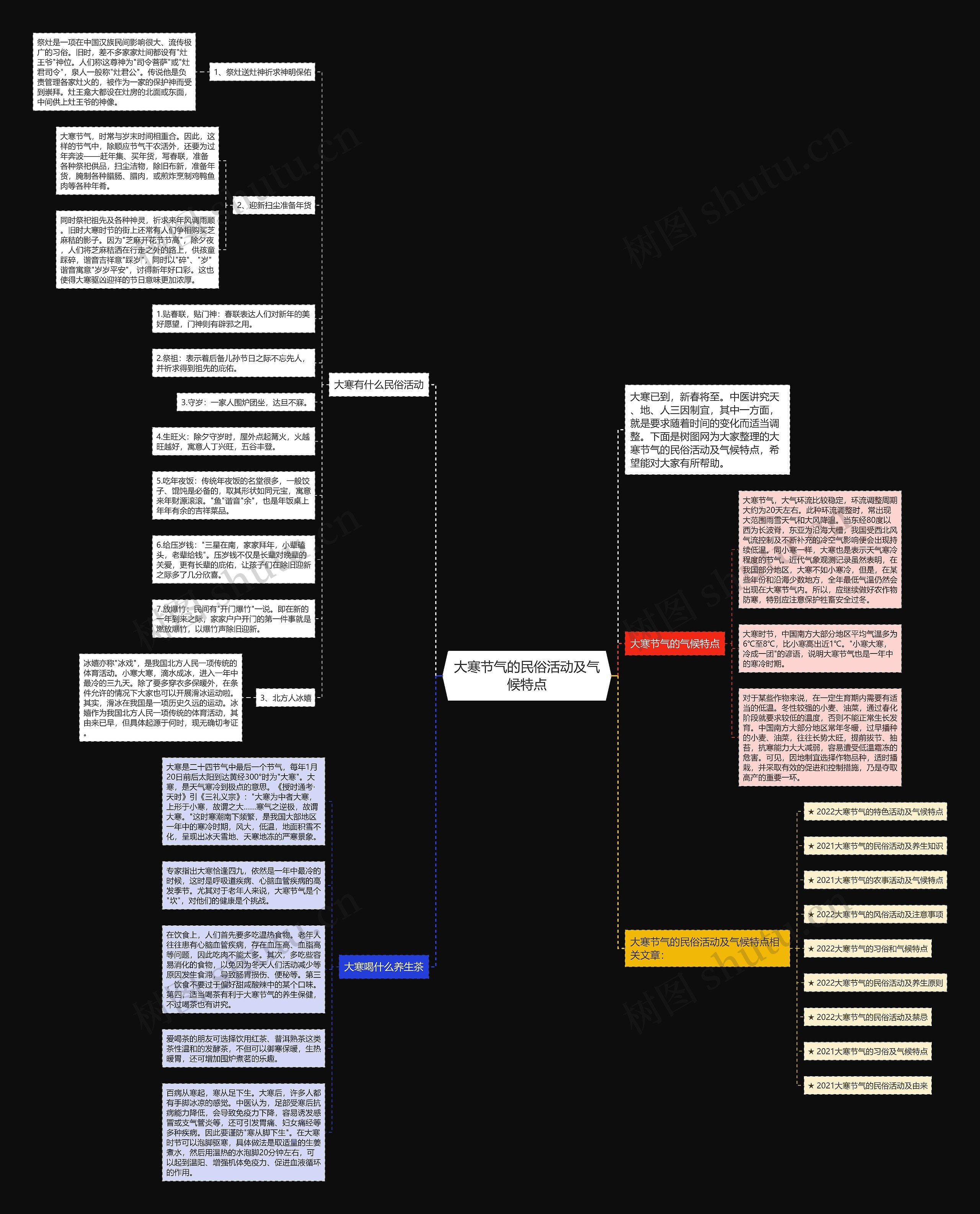 大寒节气的民俗活动及气候特点思维导图