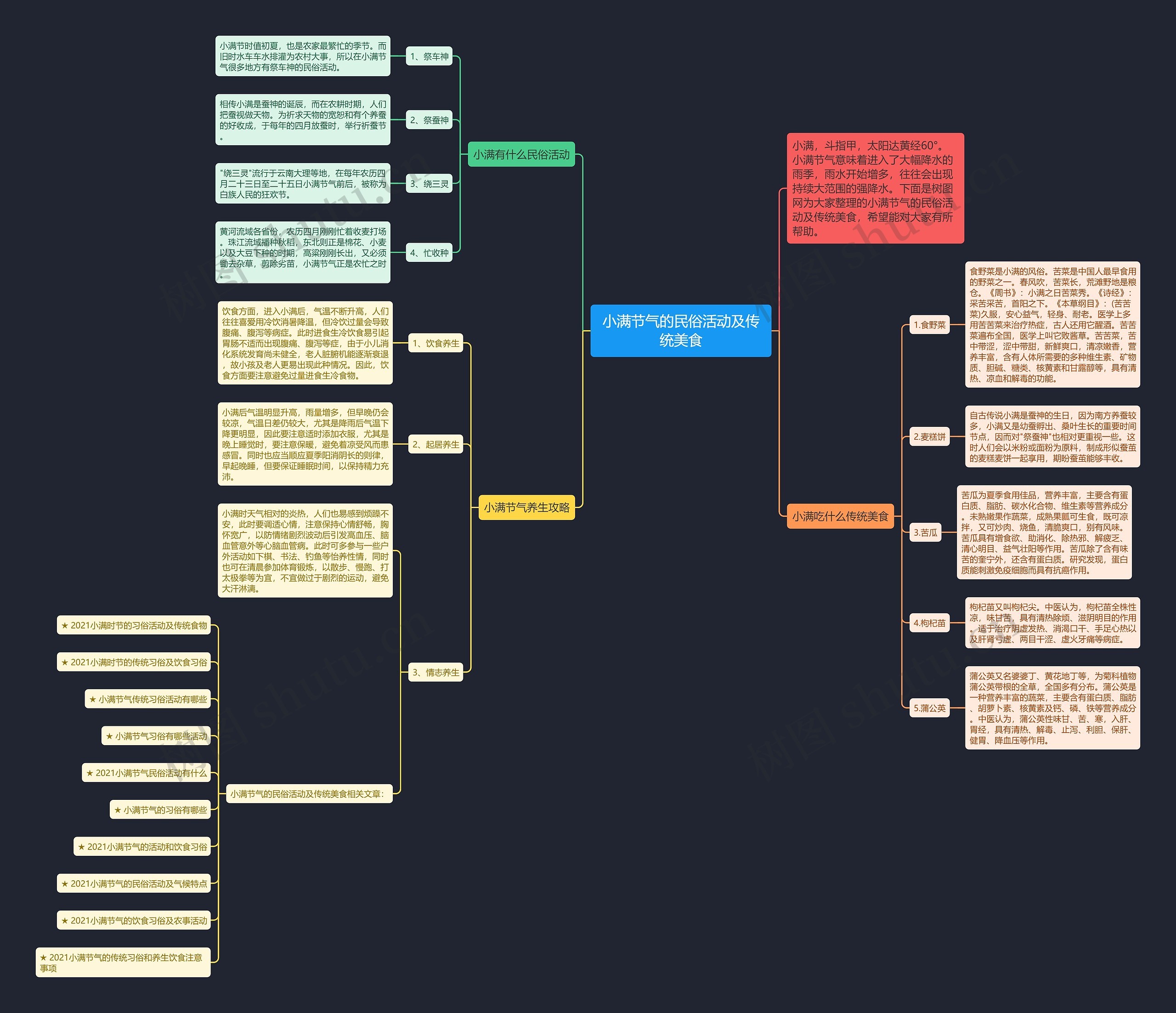 小满节气的民俗活动及传统美食思维导图