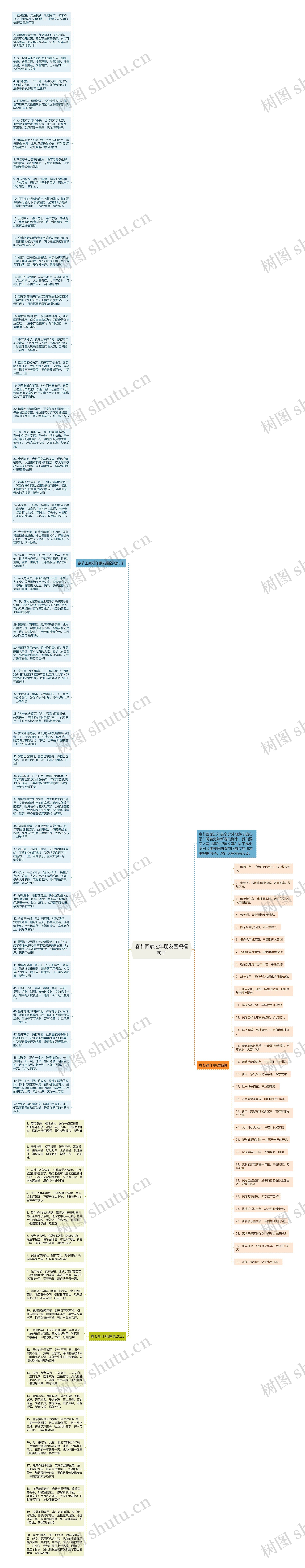 春节回家过年朋友圈祝福句子思维导图