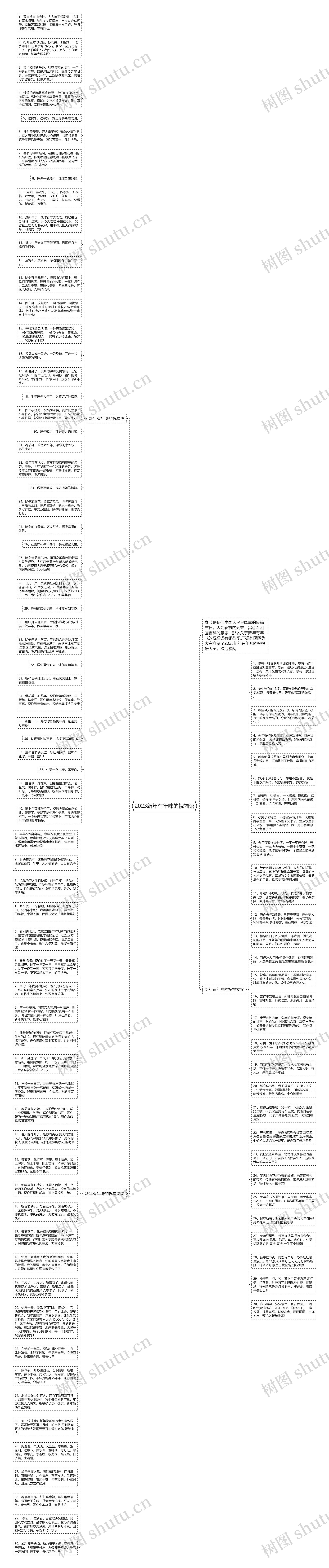 2023新年有年味的祝福语思维导图
