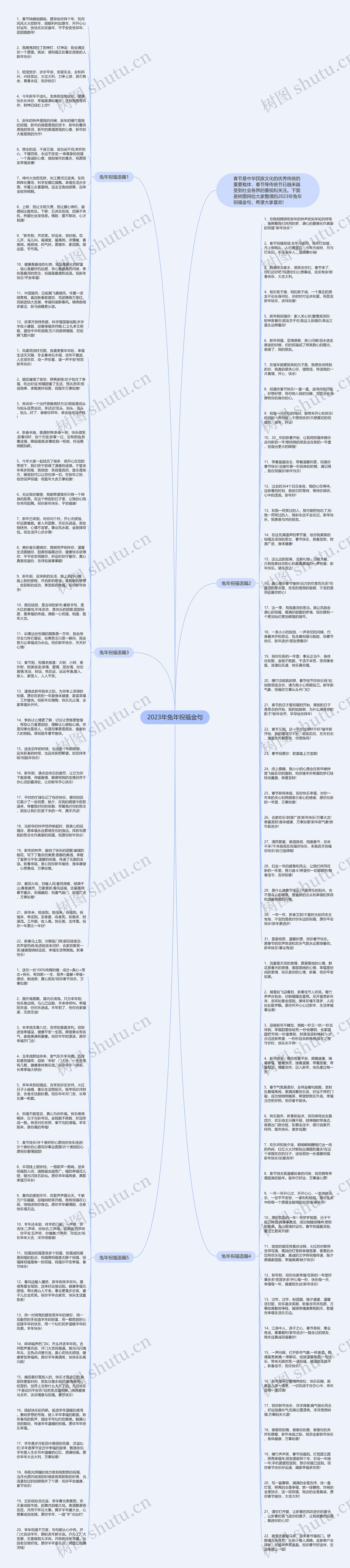2023年兔年祝福金句思维导图