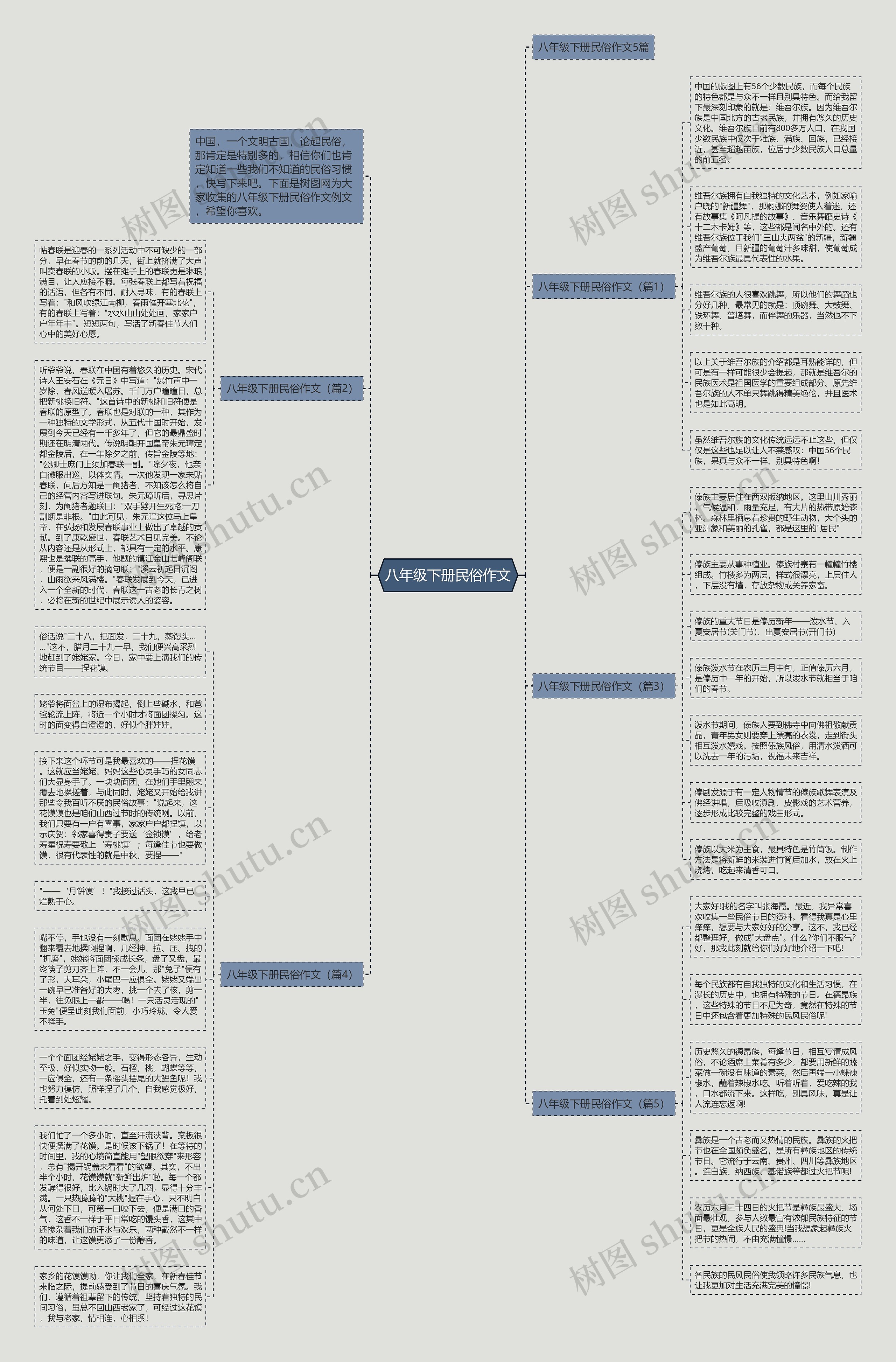 八年级下册民俗作文思维导图