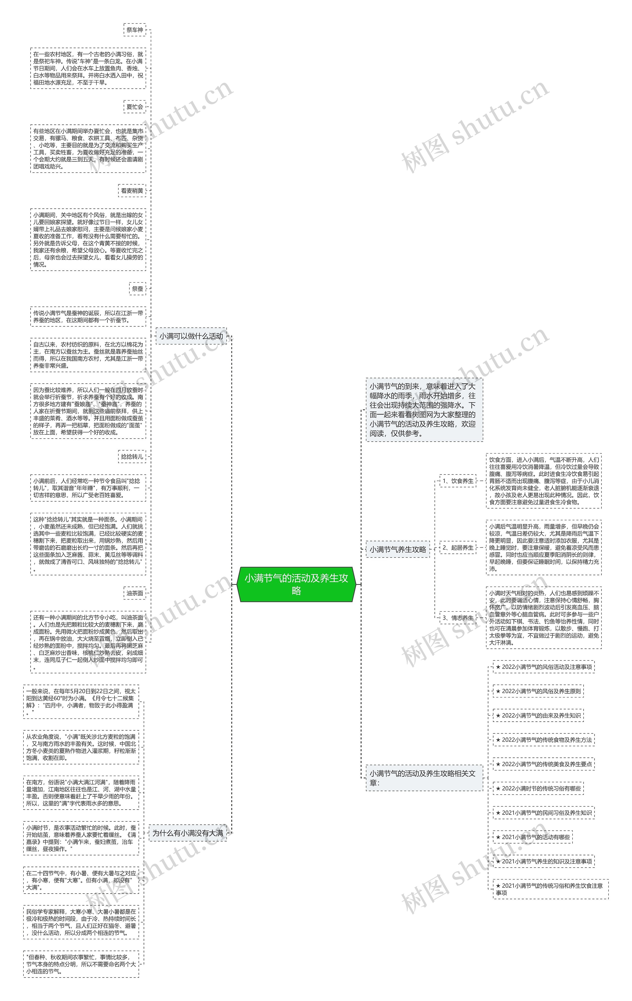 小满节气的活动及养生攻略思维导图