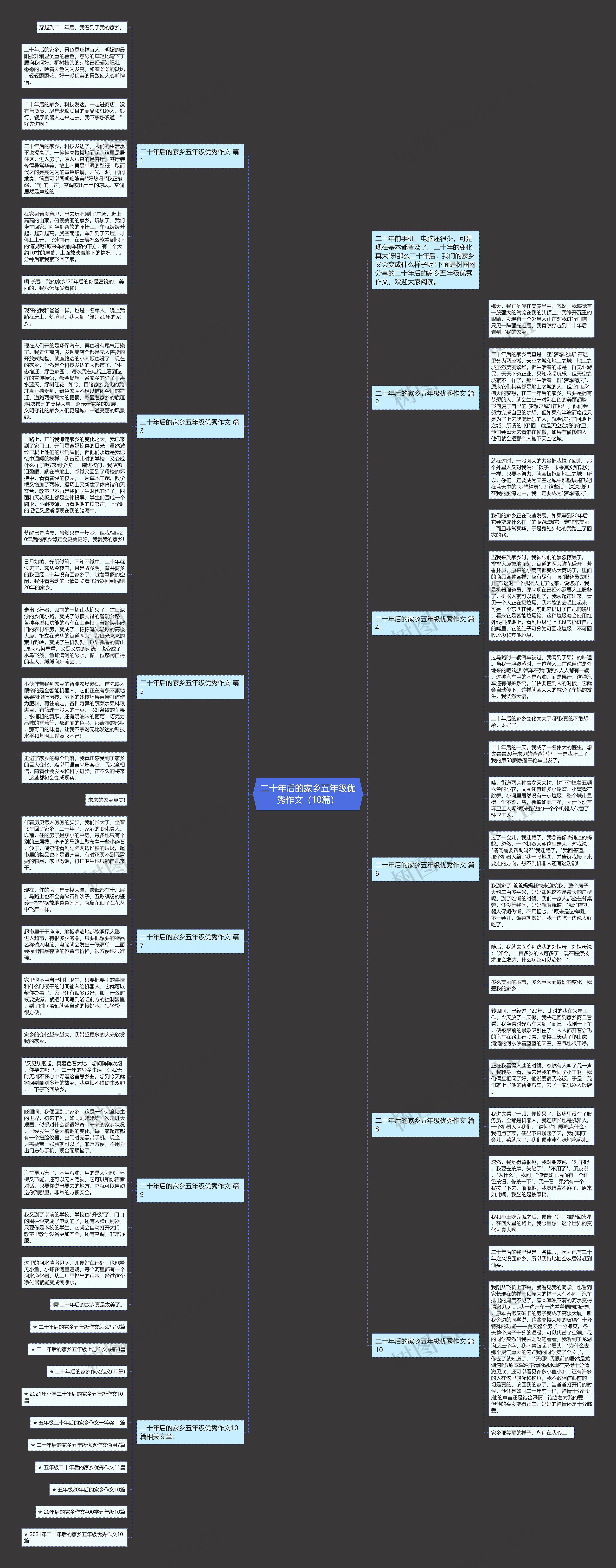 二十年后的家乡五年级优秀作文（10篇）思维导图