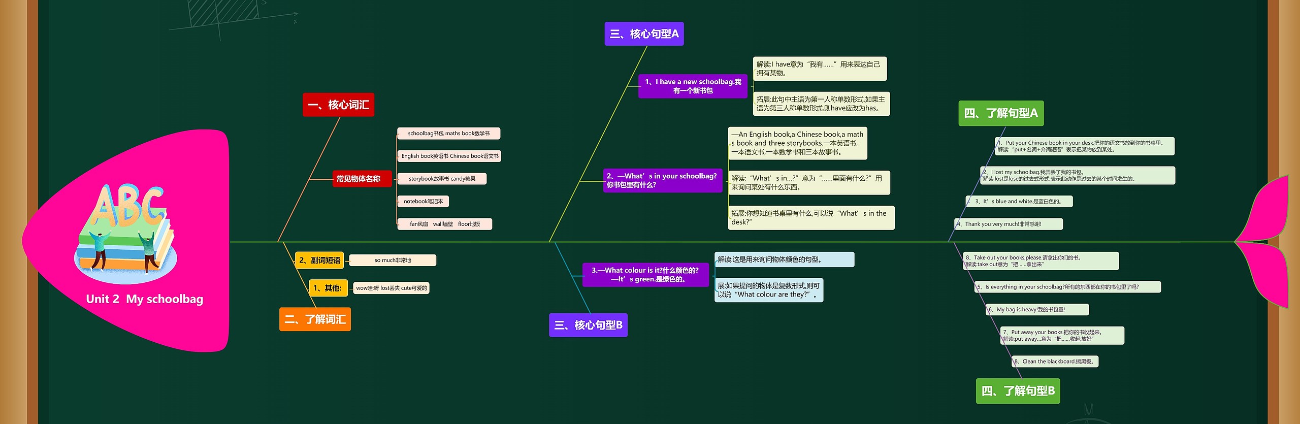 小学英语四年级上册Unit 2  My schoolbag课堂笔记鱼骨图