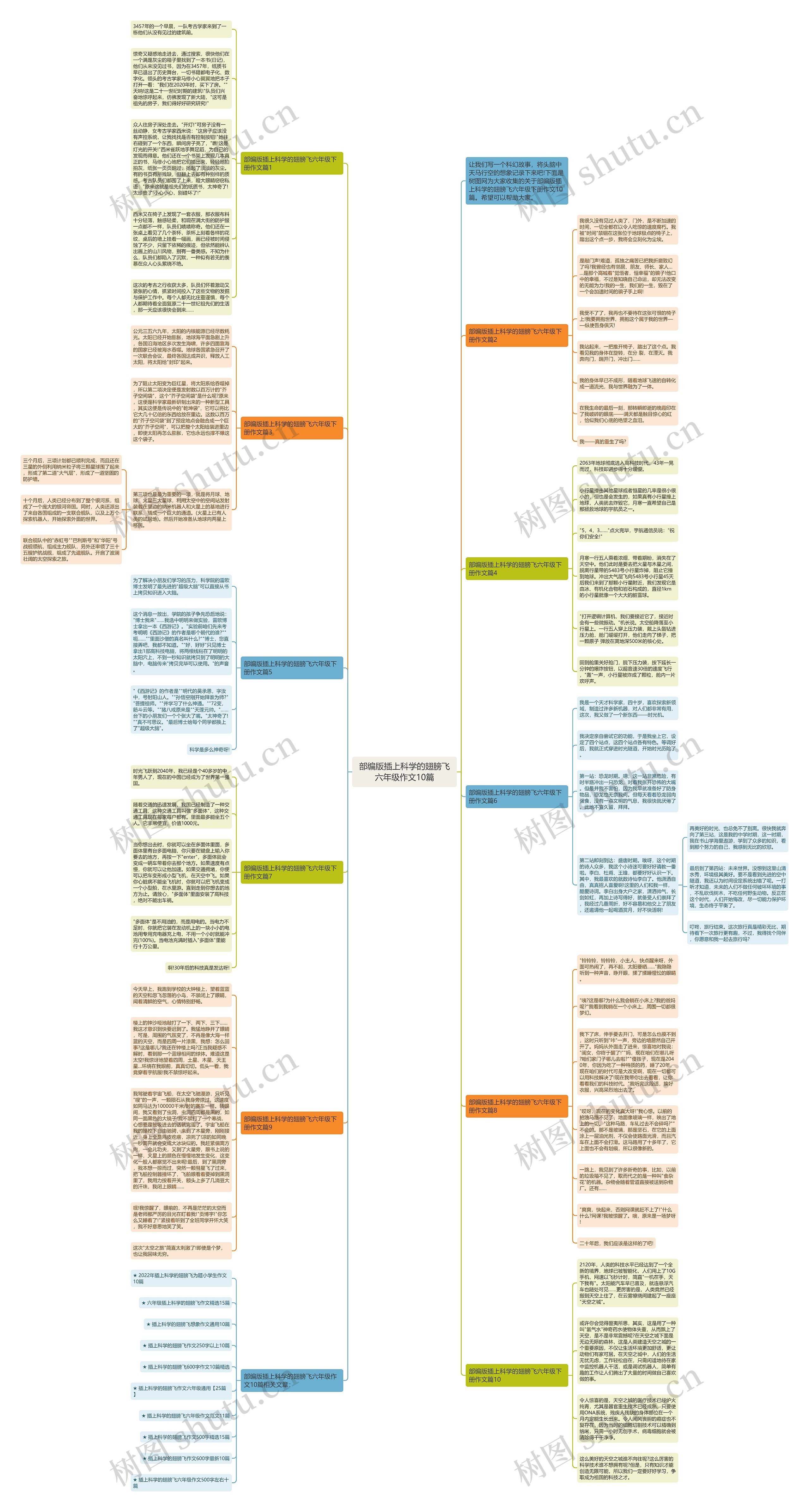 部编版插上科学的翅膀飞六年级作文10篇思维导图