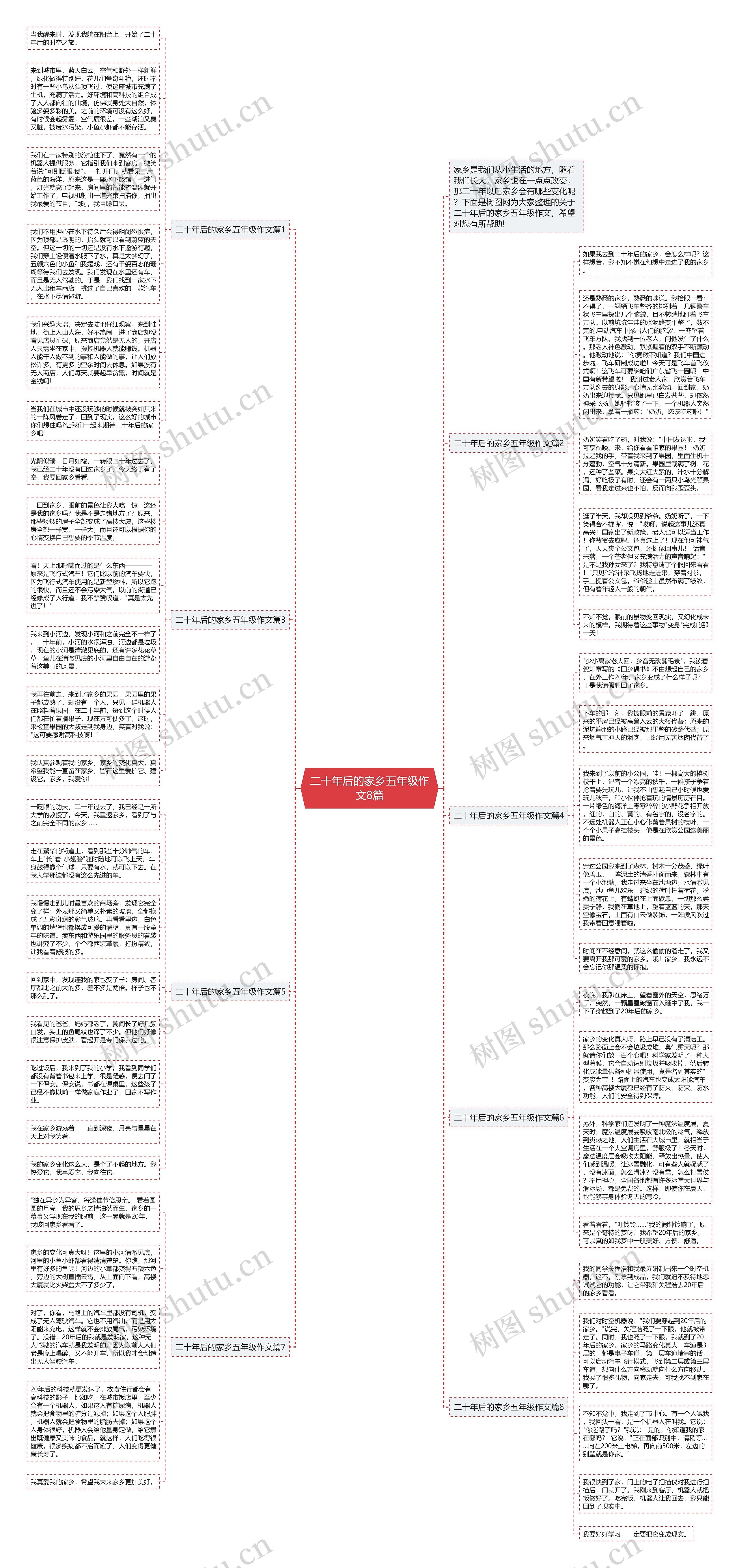 二十年后的家乡五年级作文8篇思维导图