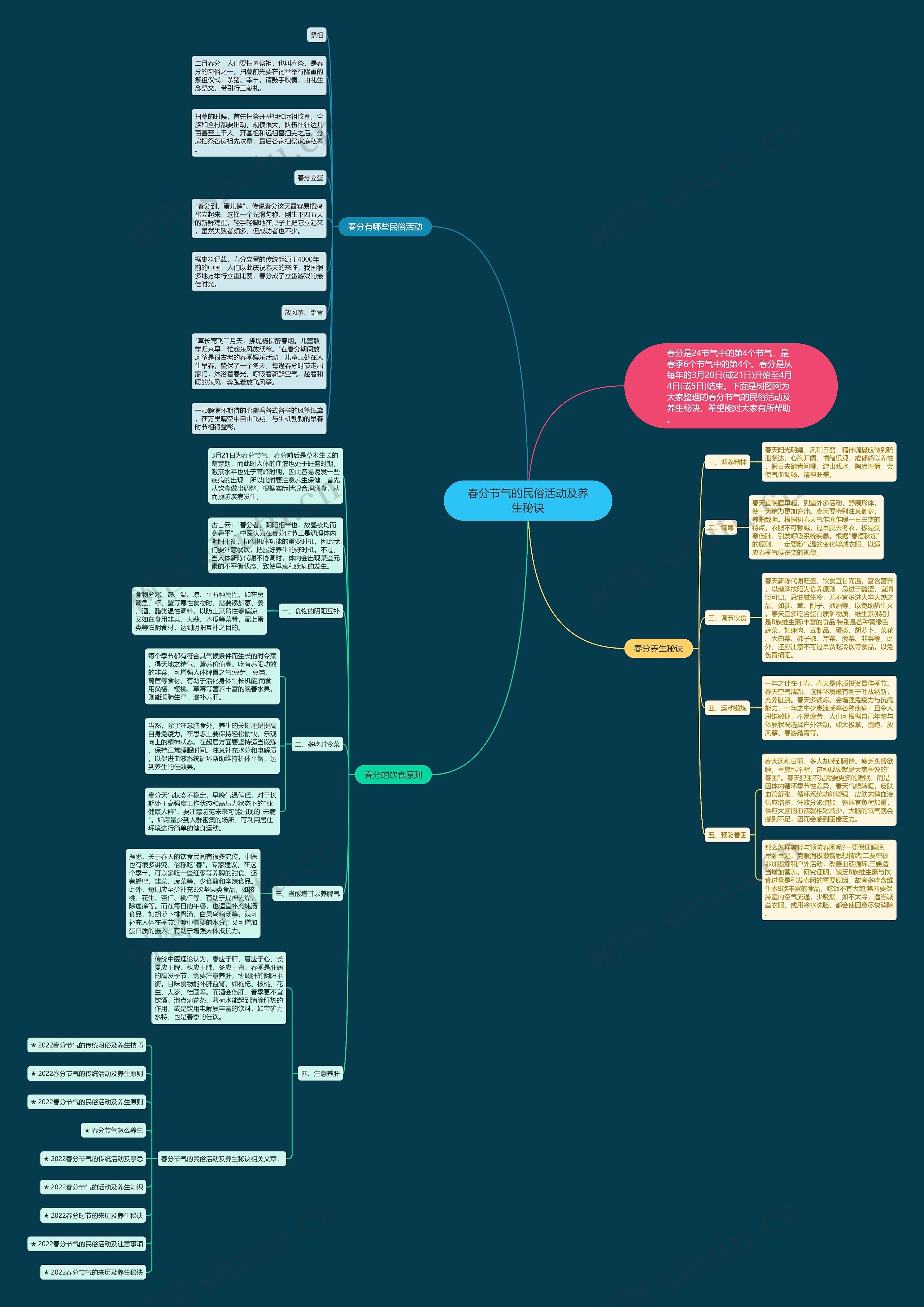 春分节气的民俗活动及养生秘诀思维导图