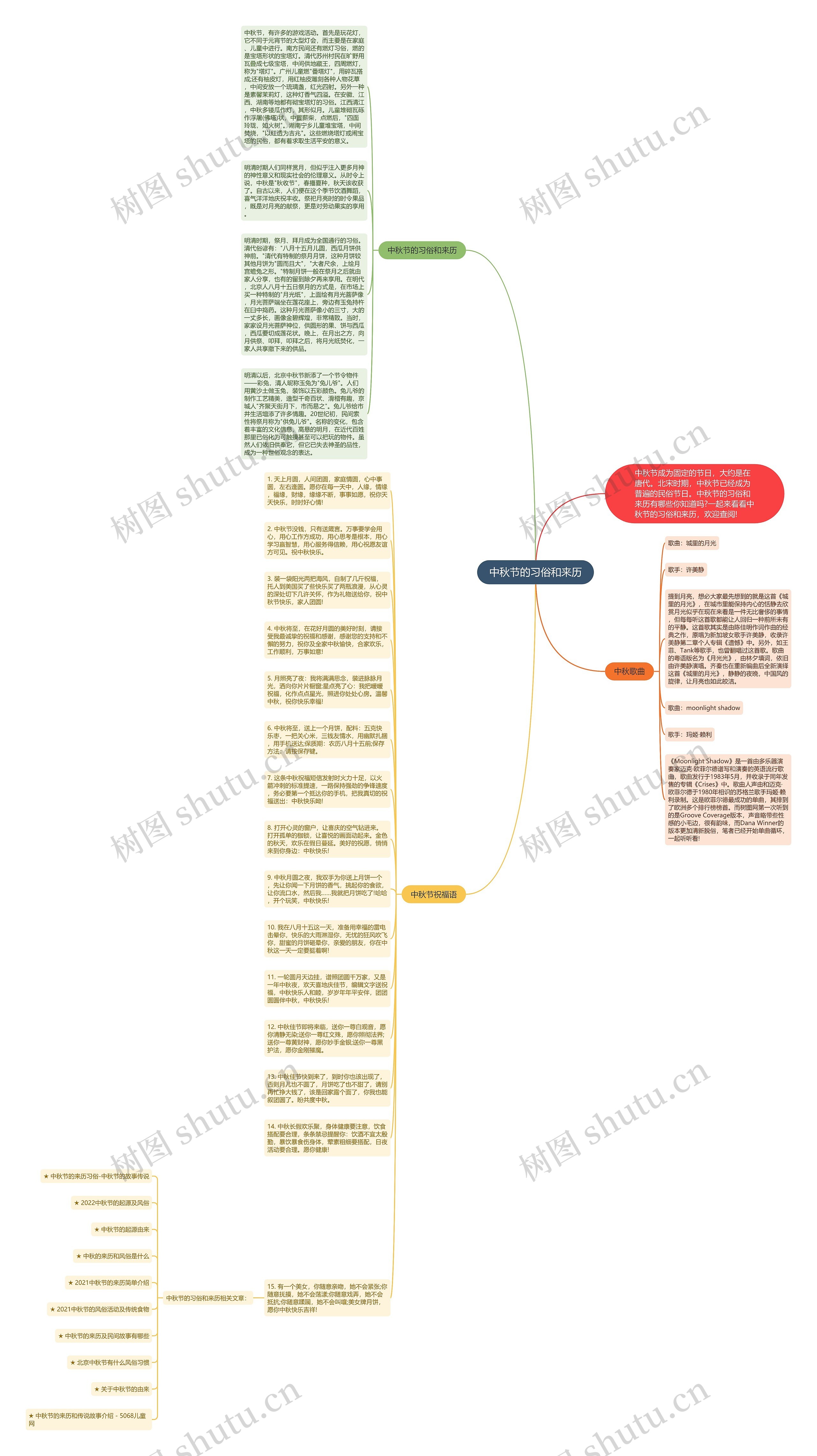 中秋节的习俗和来历思维导图