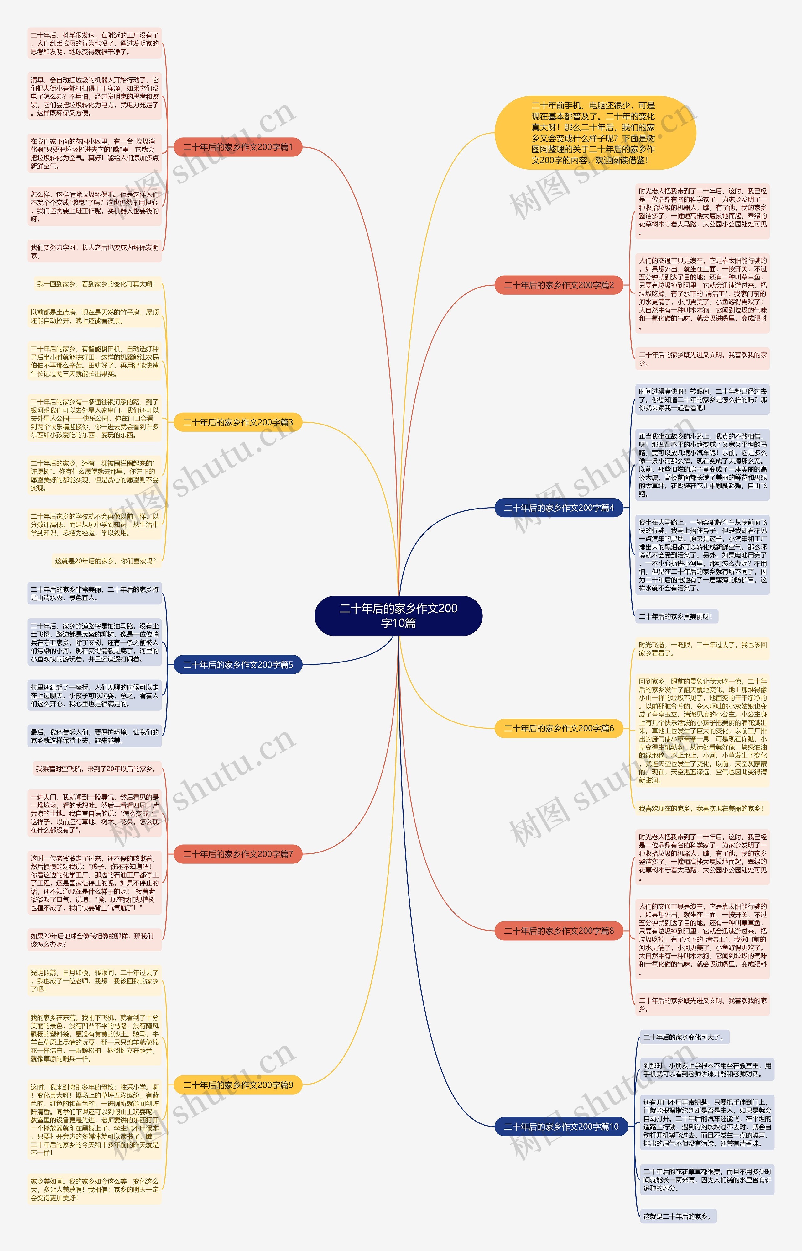二十年后的家乡作文200字10篇思维导图