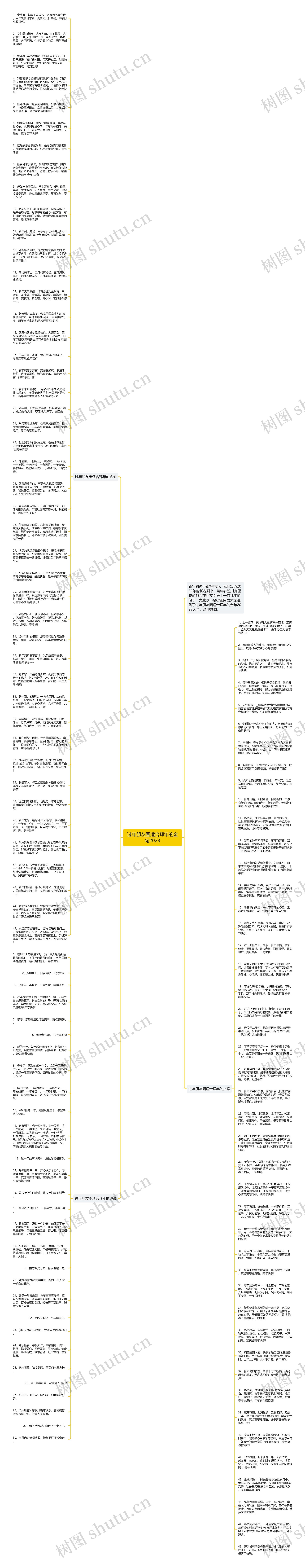 过年朋友圈适合拜年的金句2023思维导图