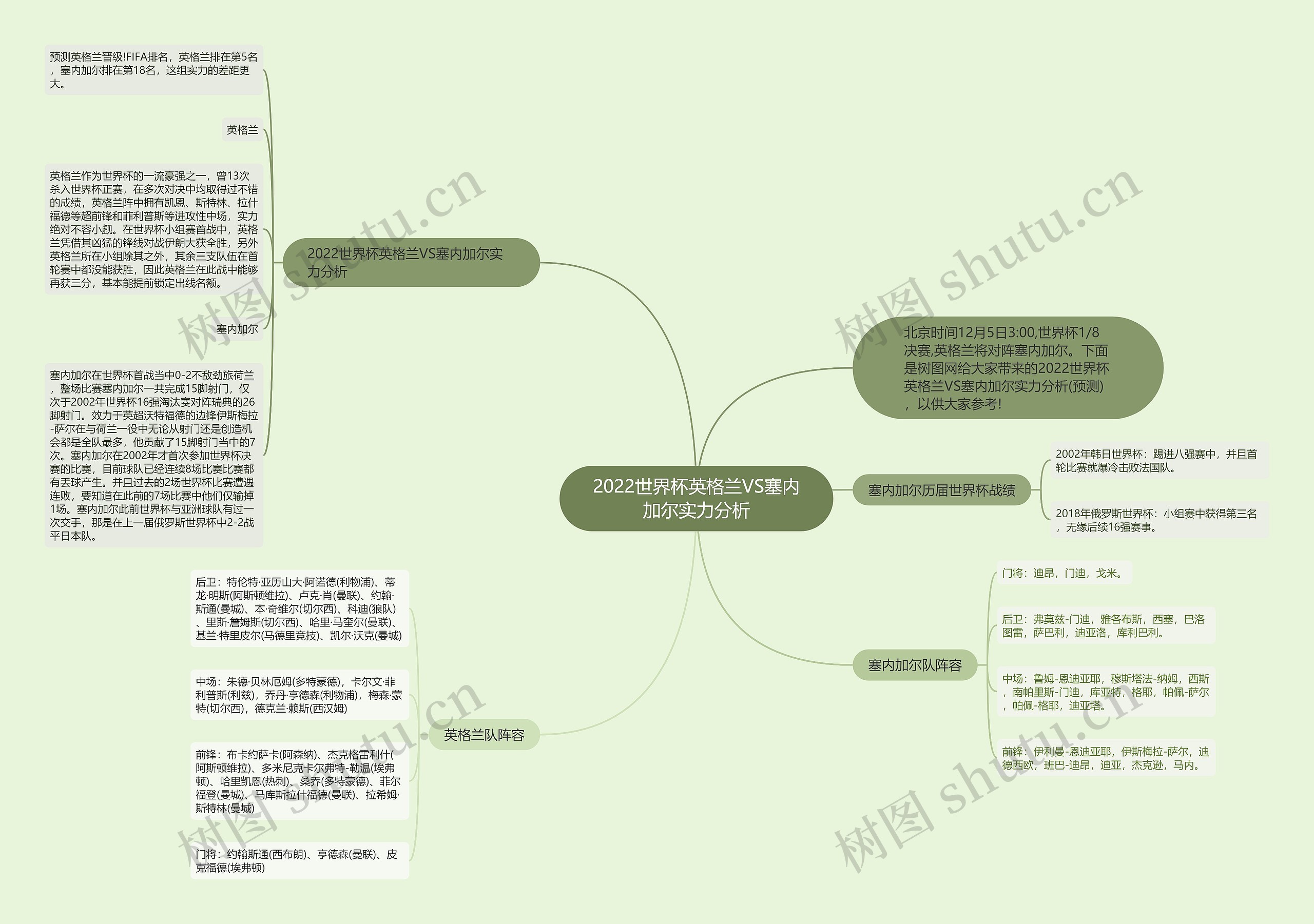 2022世界杯英格兰VS塞内加尔实力分析思维导图