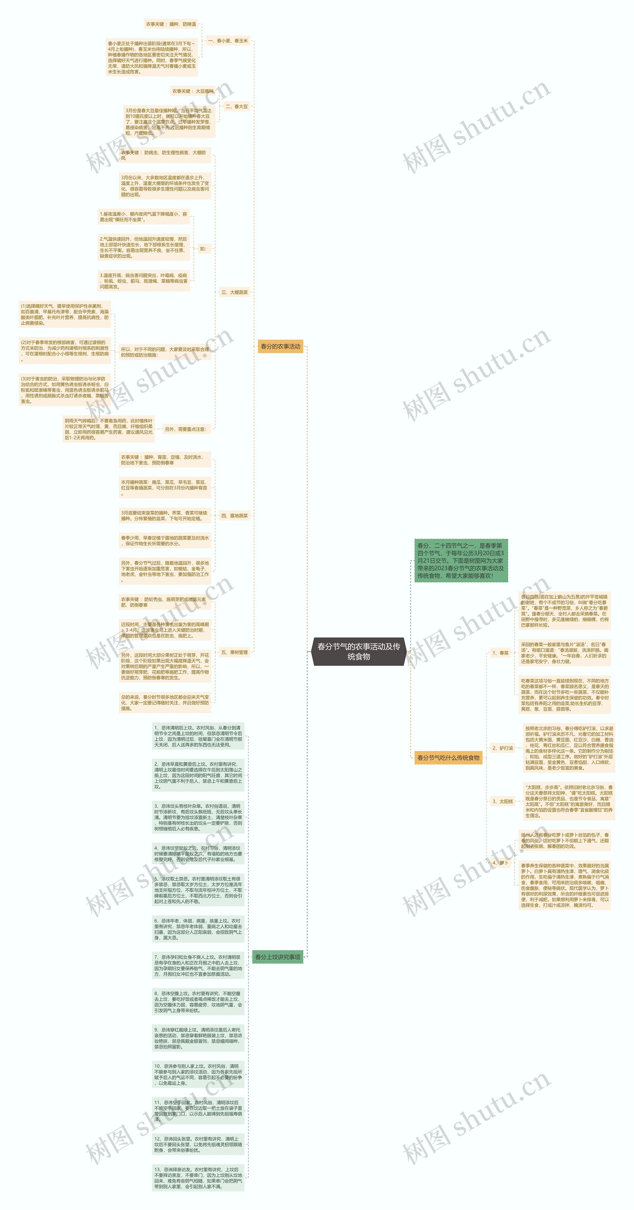 春分节气的农事活动及传统食物思维导图