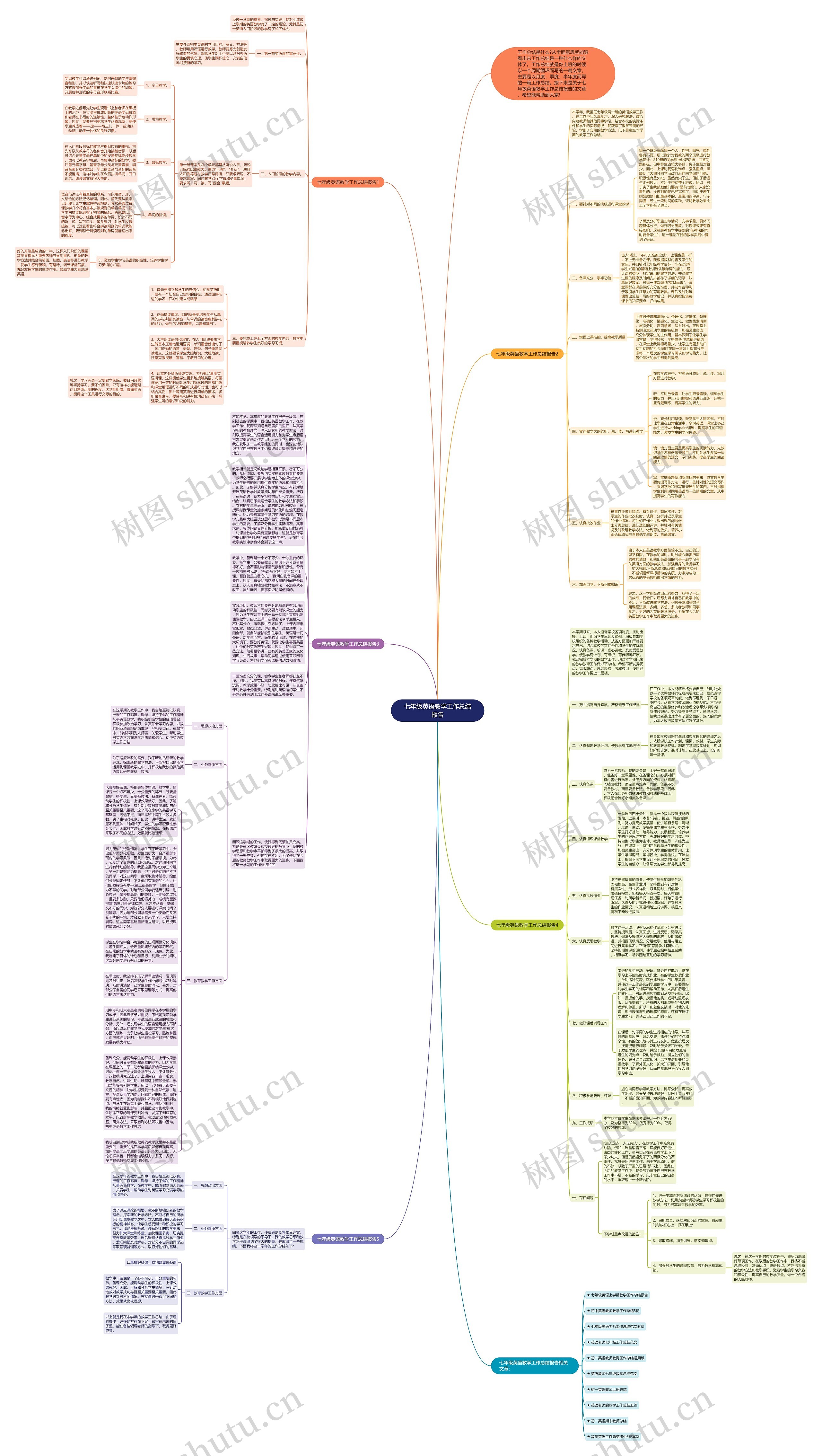 七年级英语教学工作总结报告思维导图