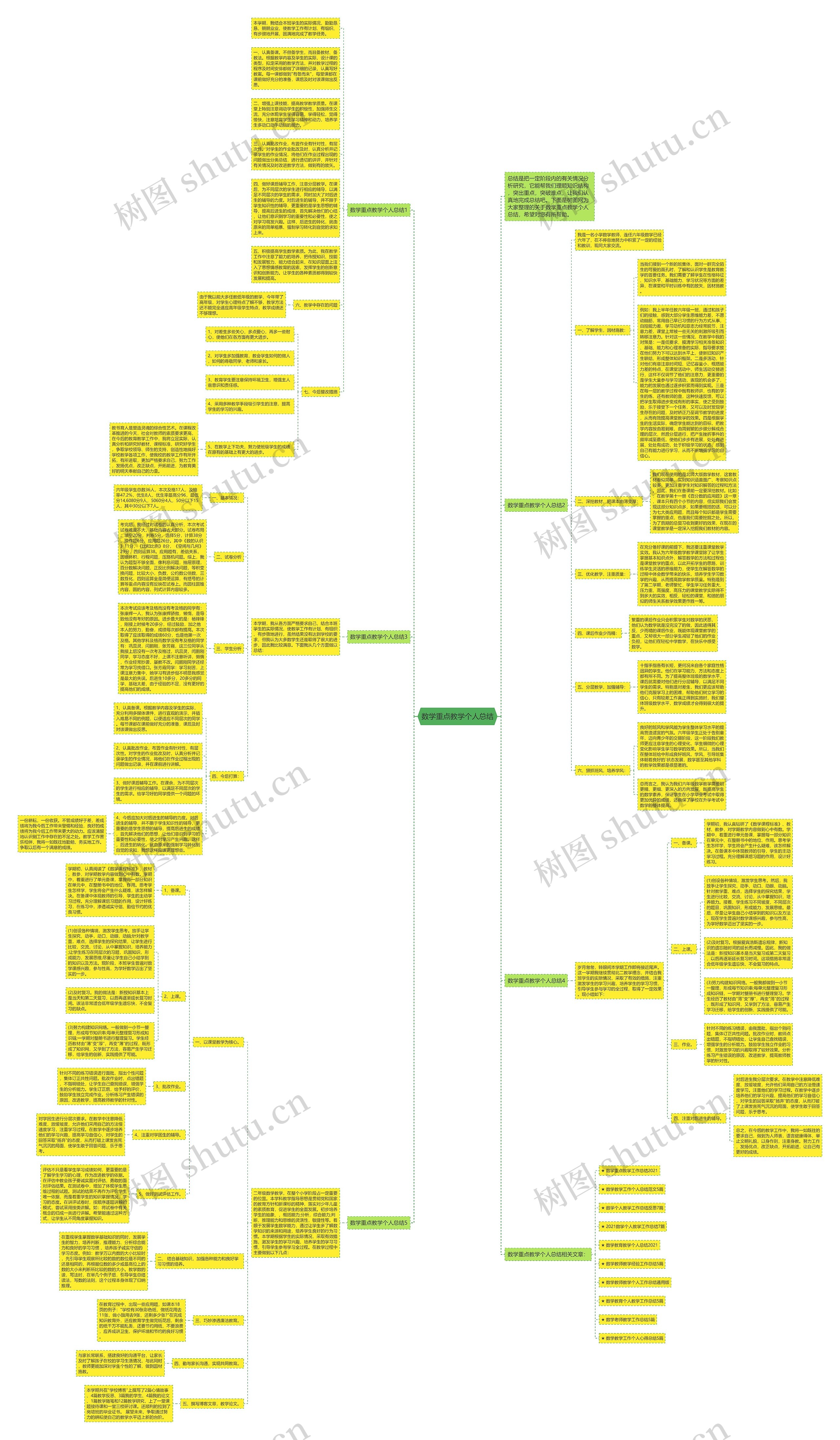 数学重点教学个人总结思维导图
