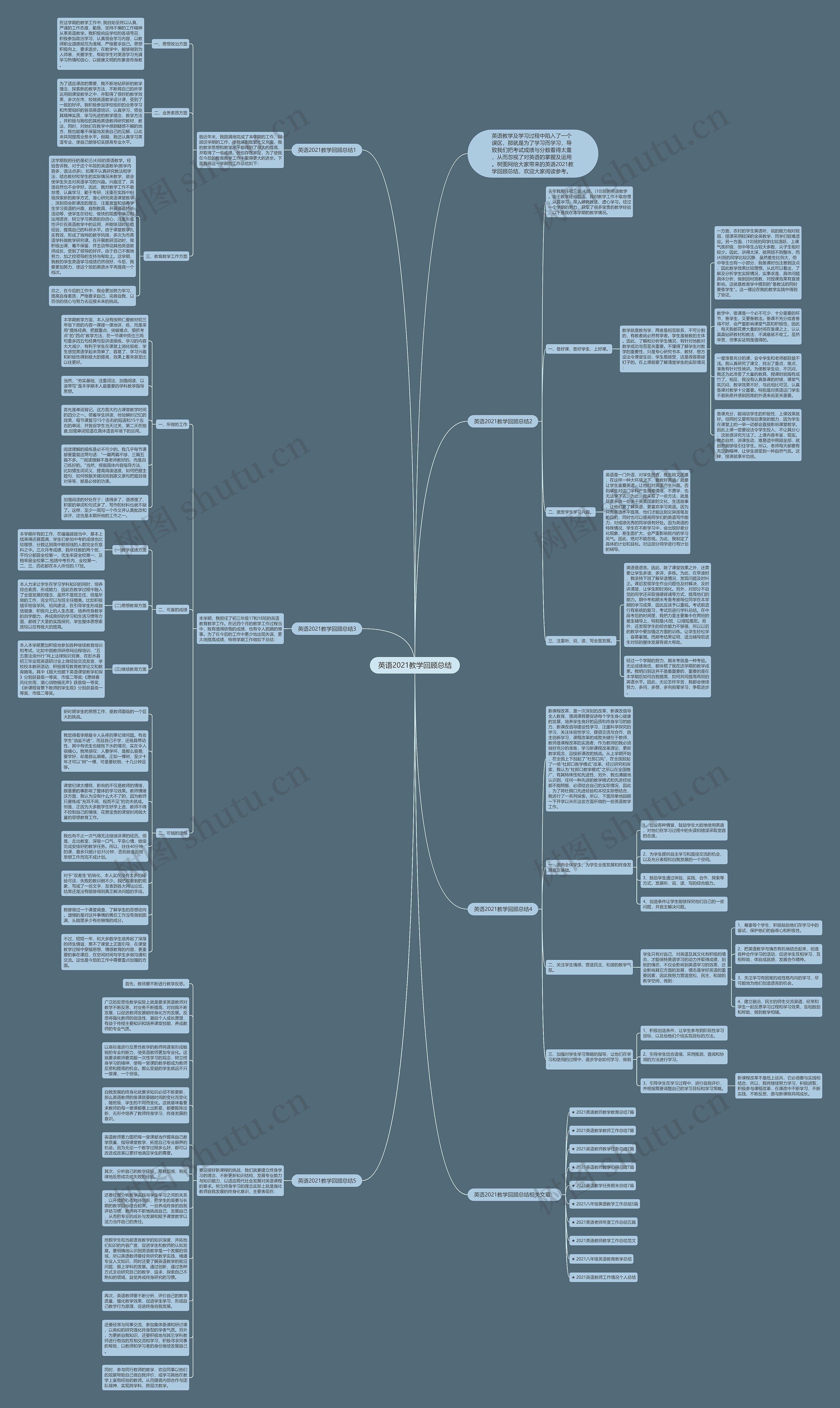 英语2021教学回顾总结思维导图