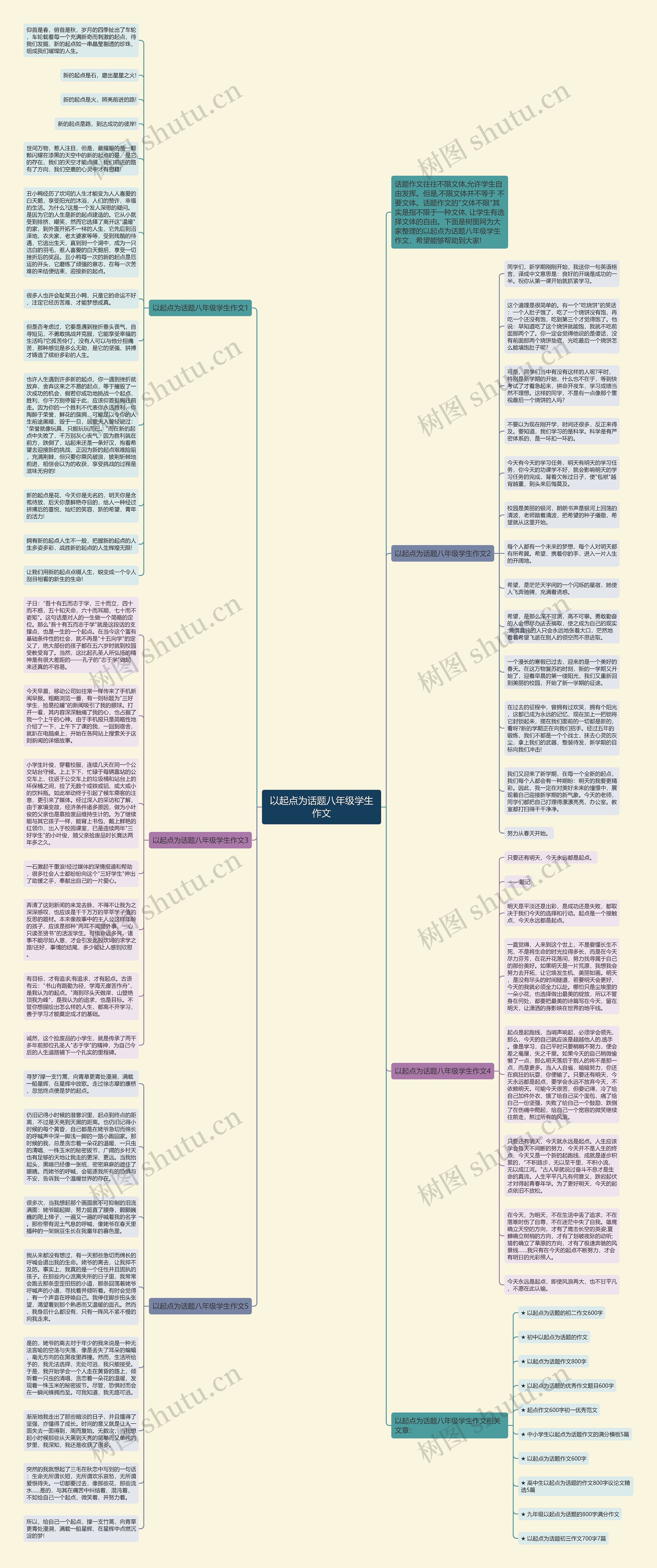 以起点为话题八年级学生作文思维导图