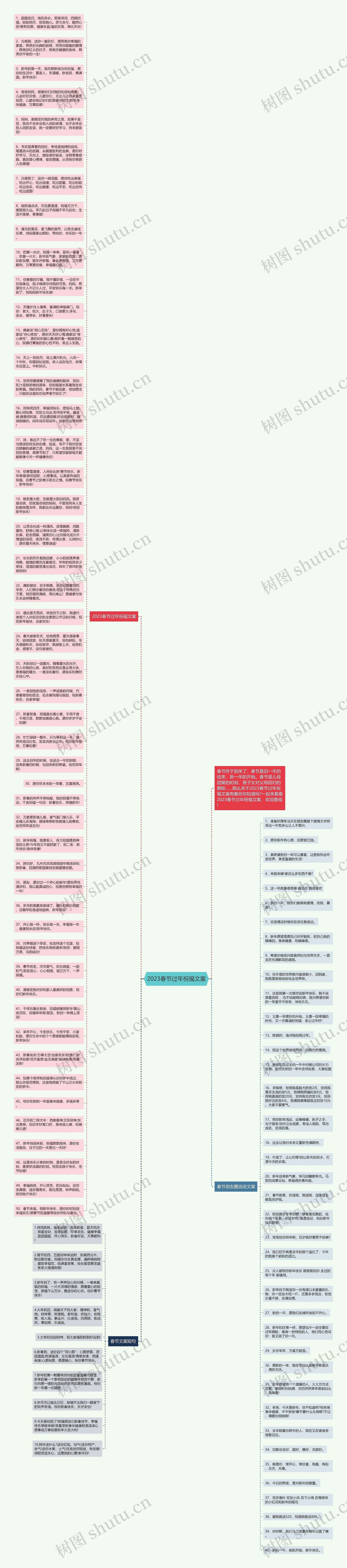 2023春节过年祝福文案思维导图