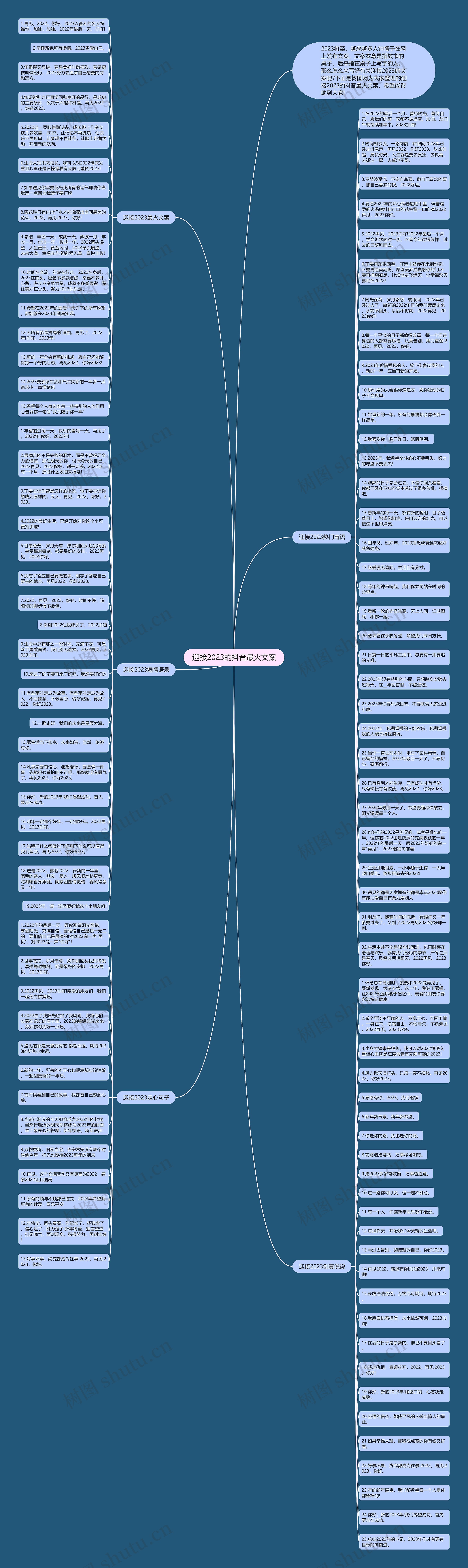 迎接2023的抖音最火文案思维导图