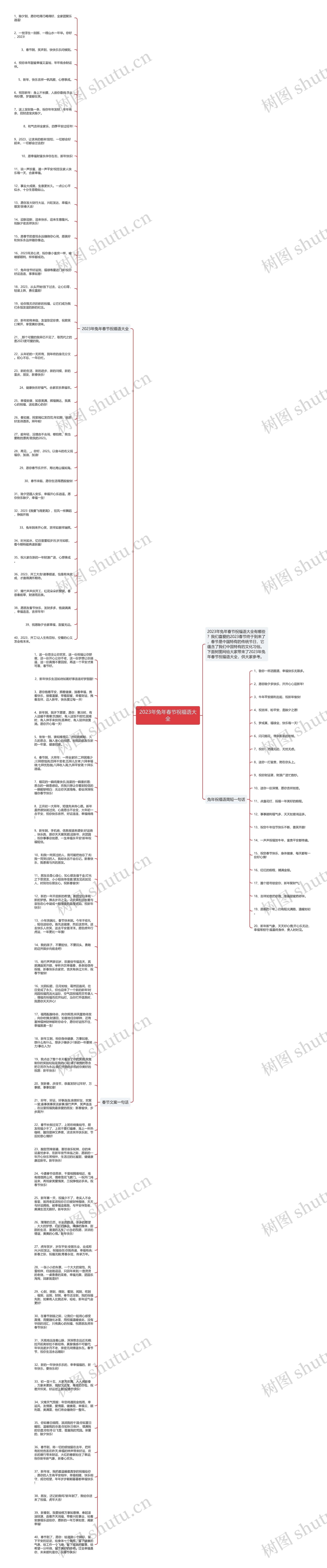 2023年兔年春节祝福语大全思维导图