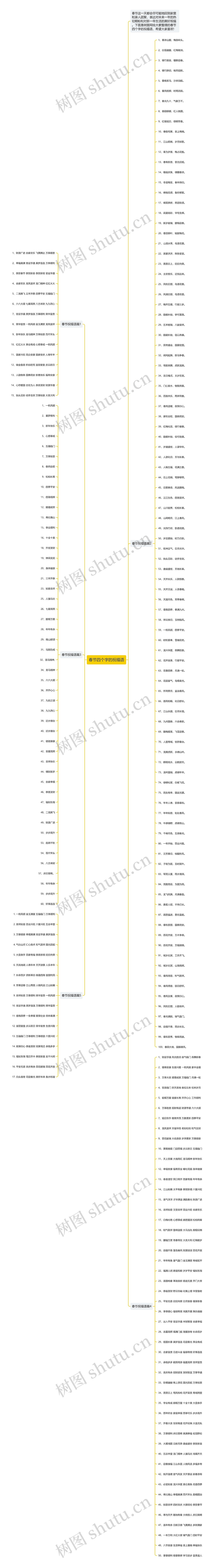 春节四个字的祝福语思维导图