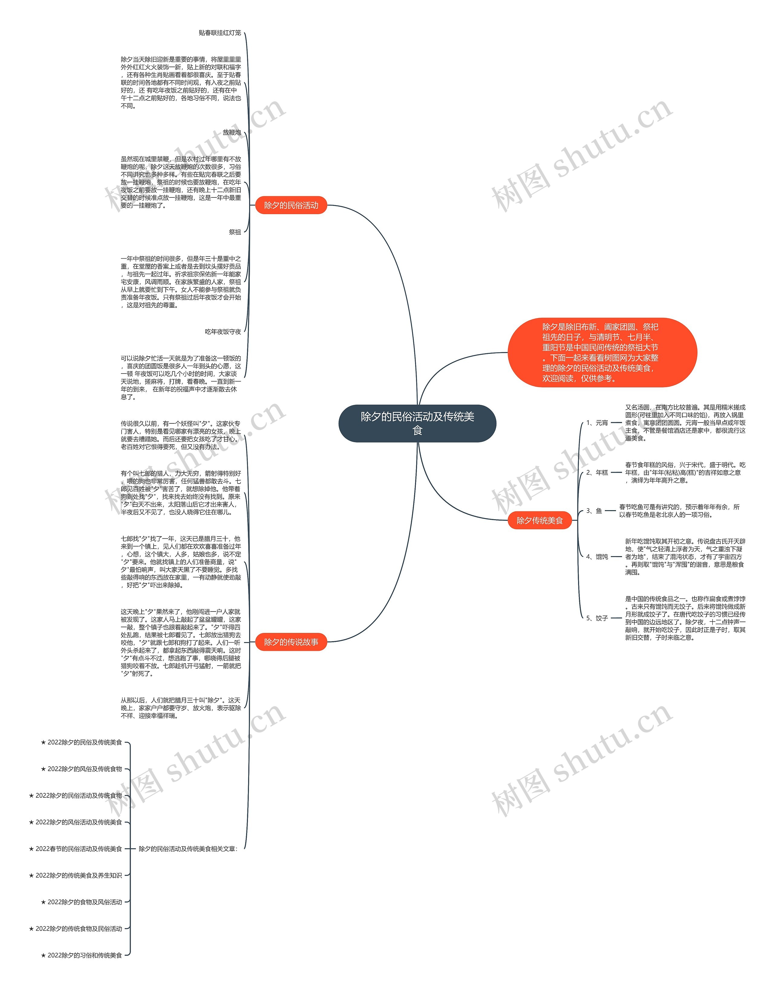 除夕的民俗活动及传统美食思维导图