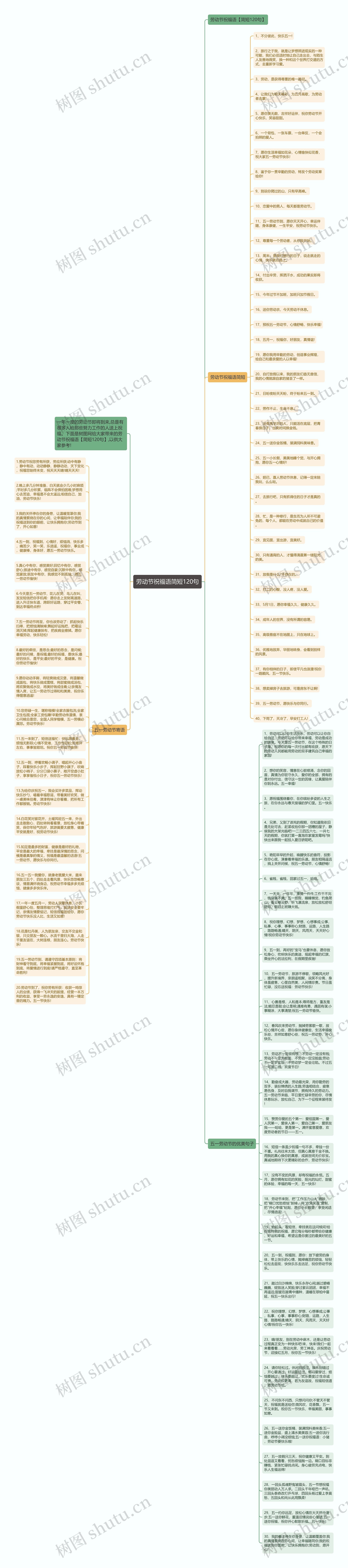 劳动节祝福语简短120句思维导图