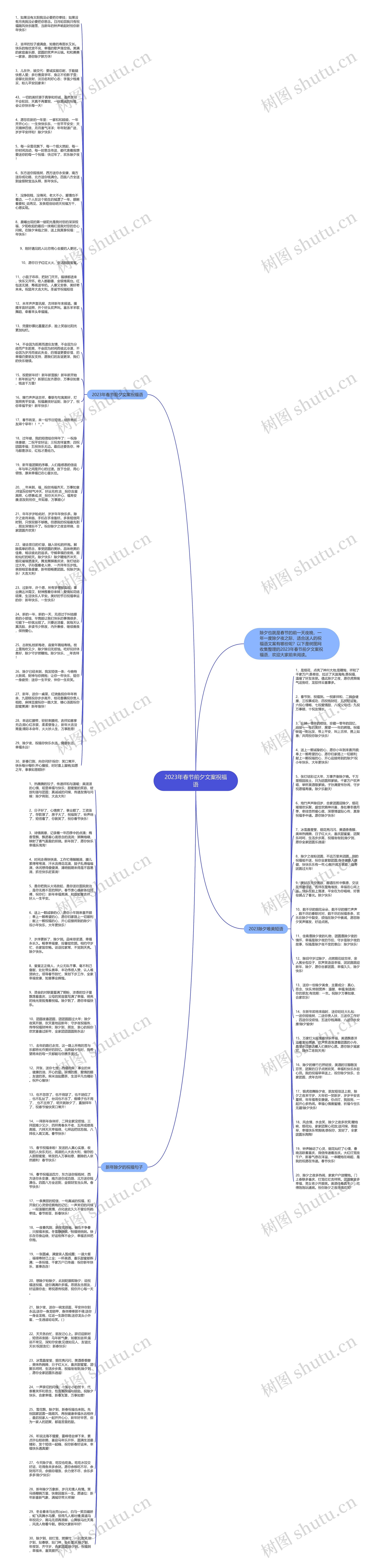2023年春节前夕文案祝福语思维导图高清图 2023年春节前夕文案祝福语思维导图
